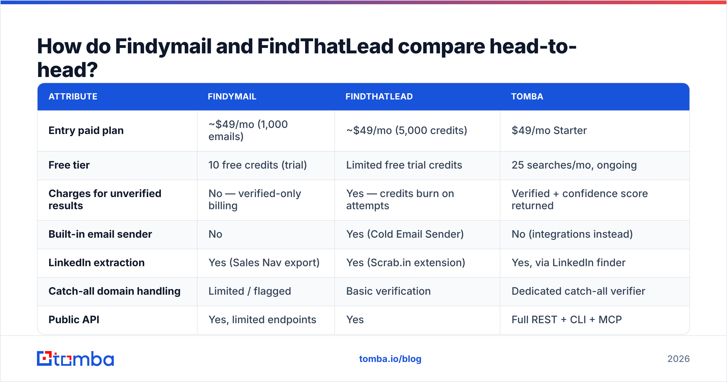 Findymail vs FindThatLead compared head-to-head on plans, credits and features