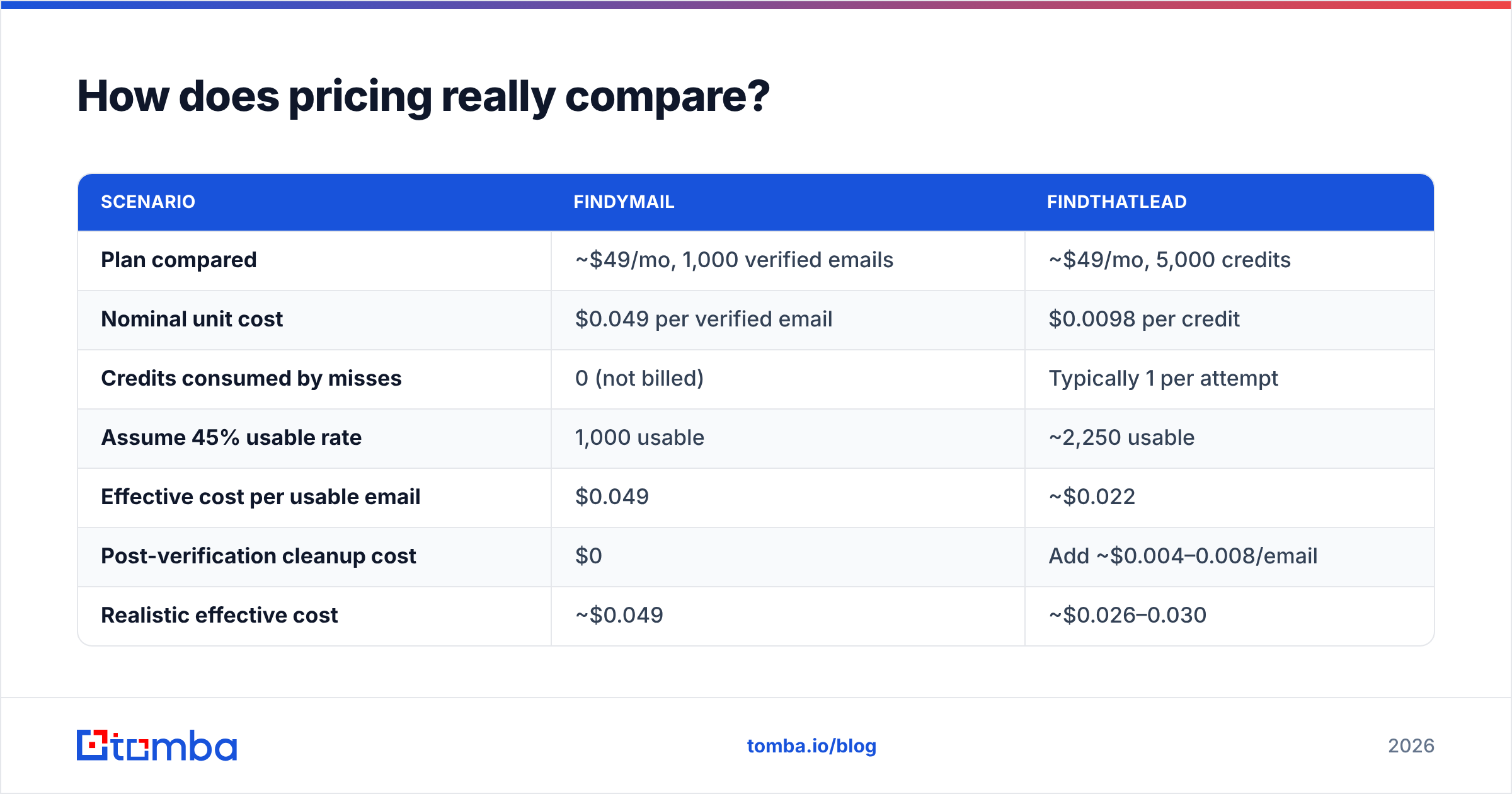 Cost per usable email in the Findymail vs FindThatLead pricing breakdown