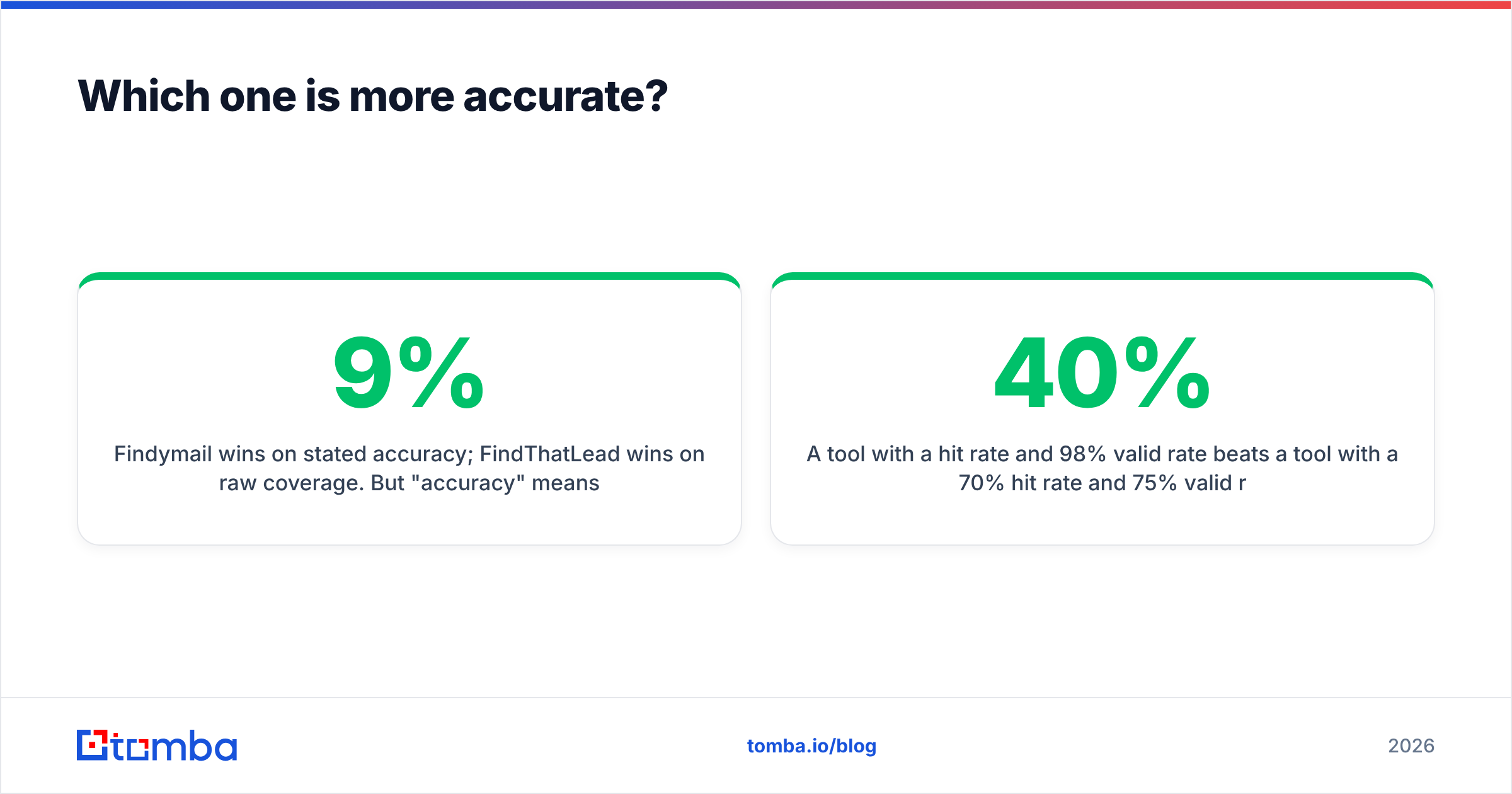 Hit rate versus valid rate in the Findymail vs FindThatLead accuracy test