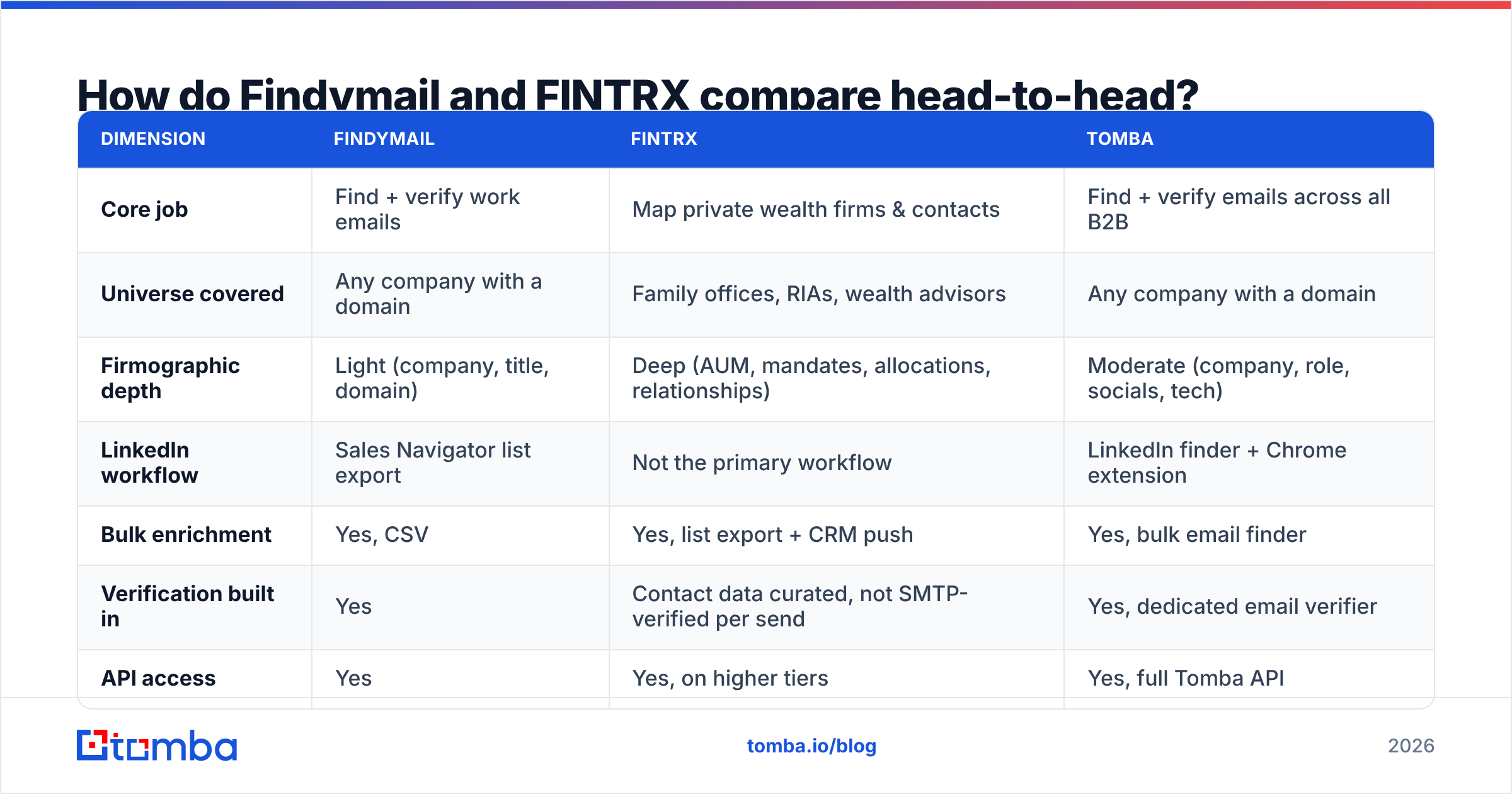 Diagram: How do Findymail and FINTRX compare head-to-head