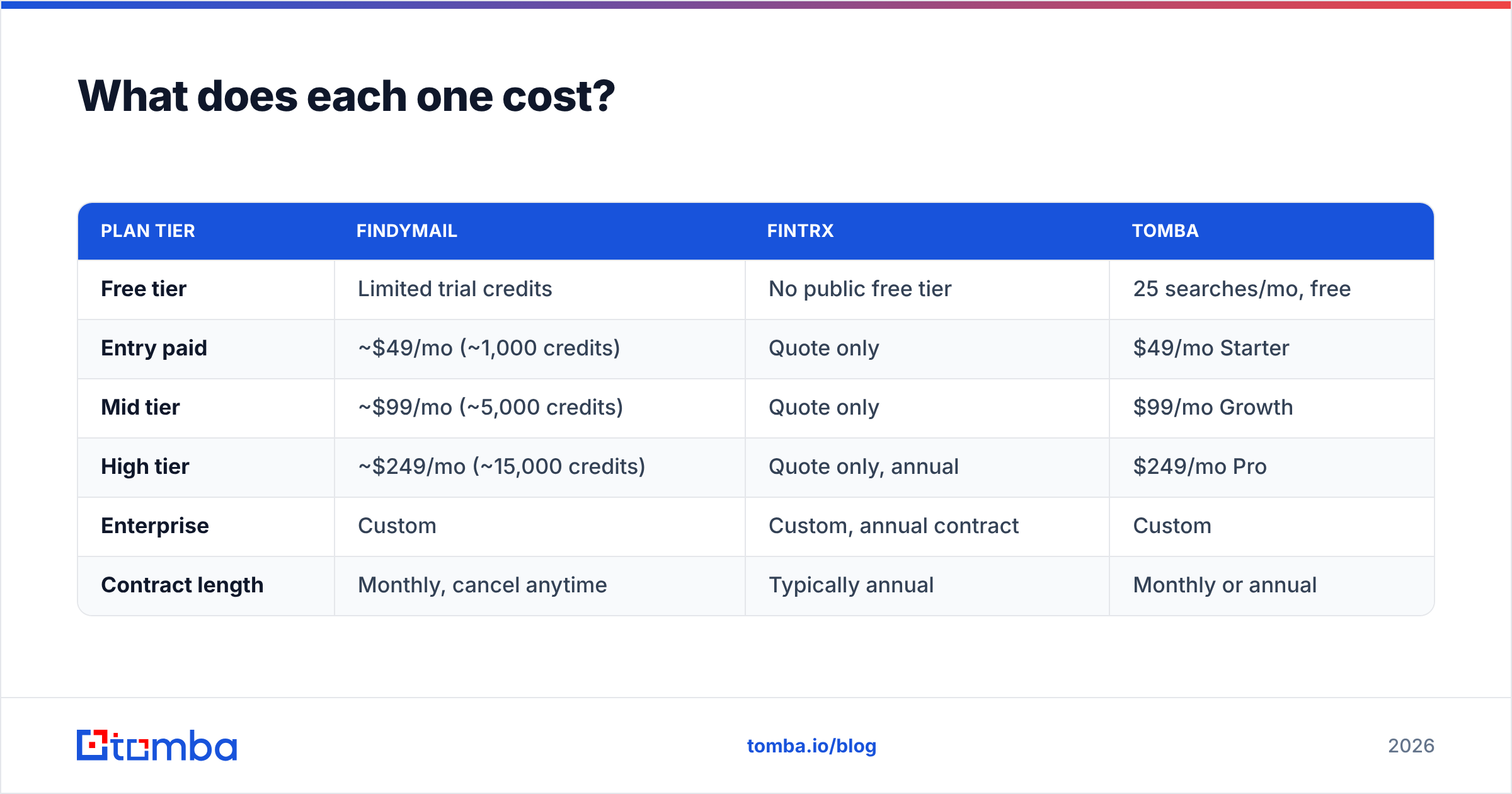 Diagram: What does each one cost