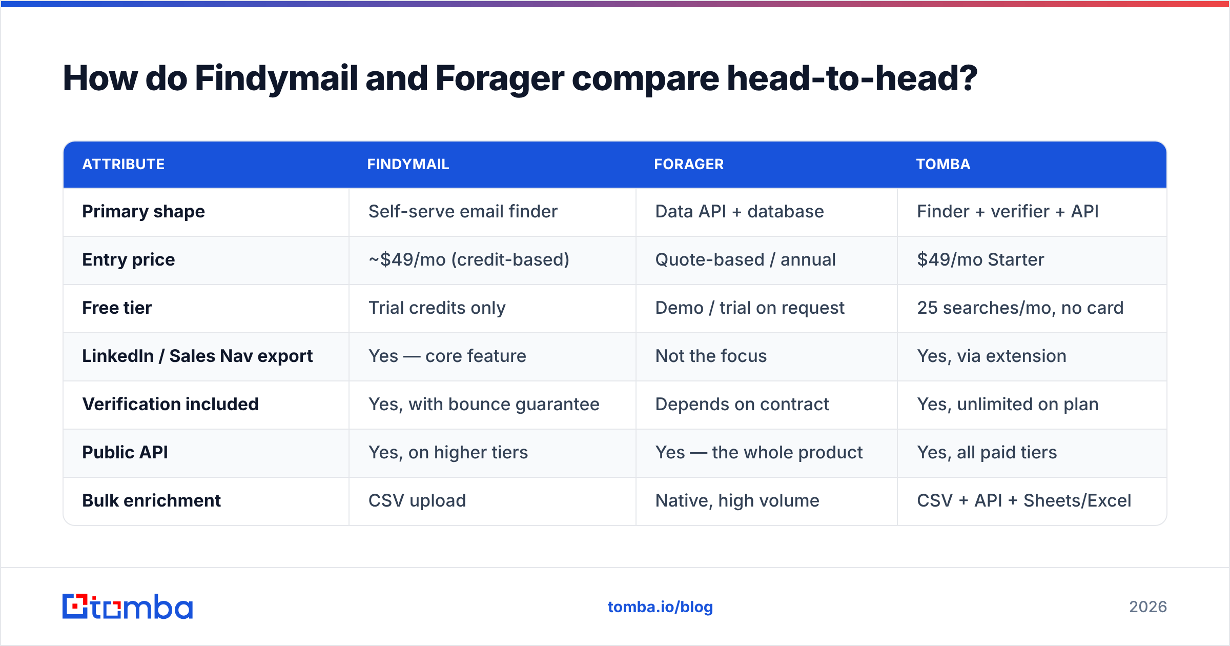 Diagram: How do Findymail and Forager compare head-to-head