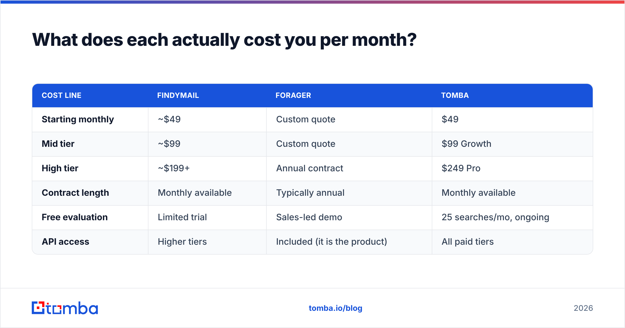 Diagram: What does each actually cost you per month