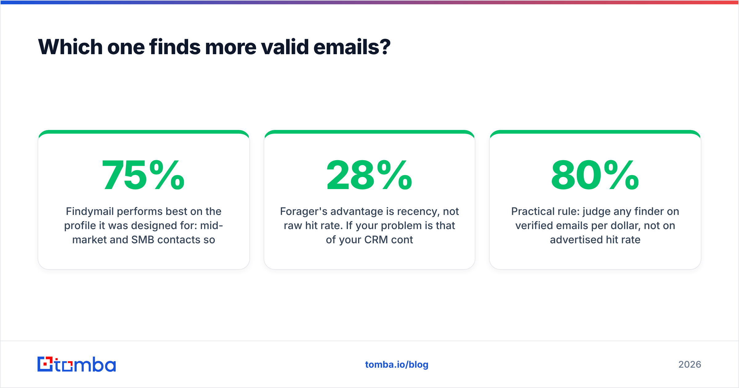 Diagram: Which one finds more valid emails