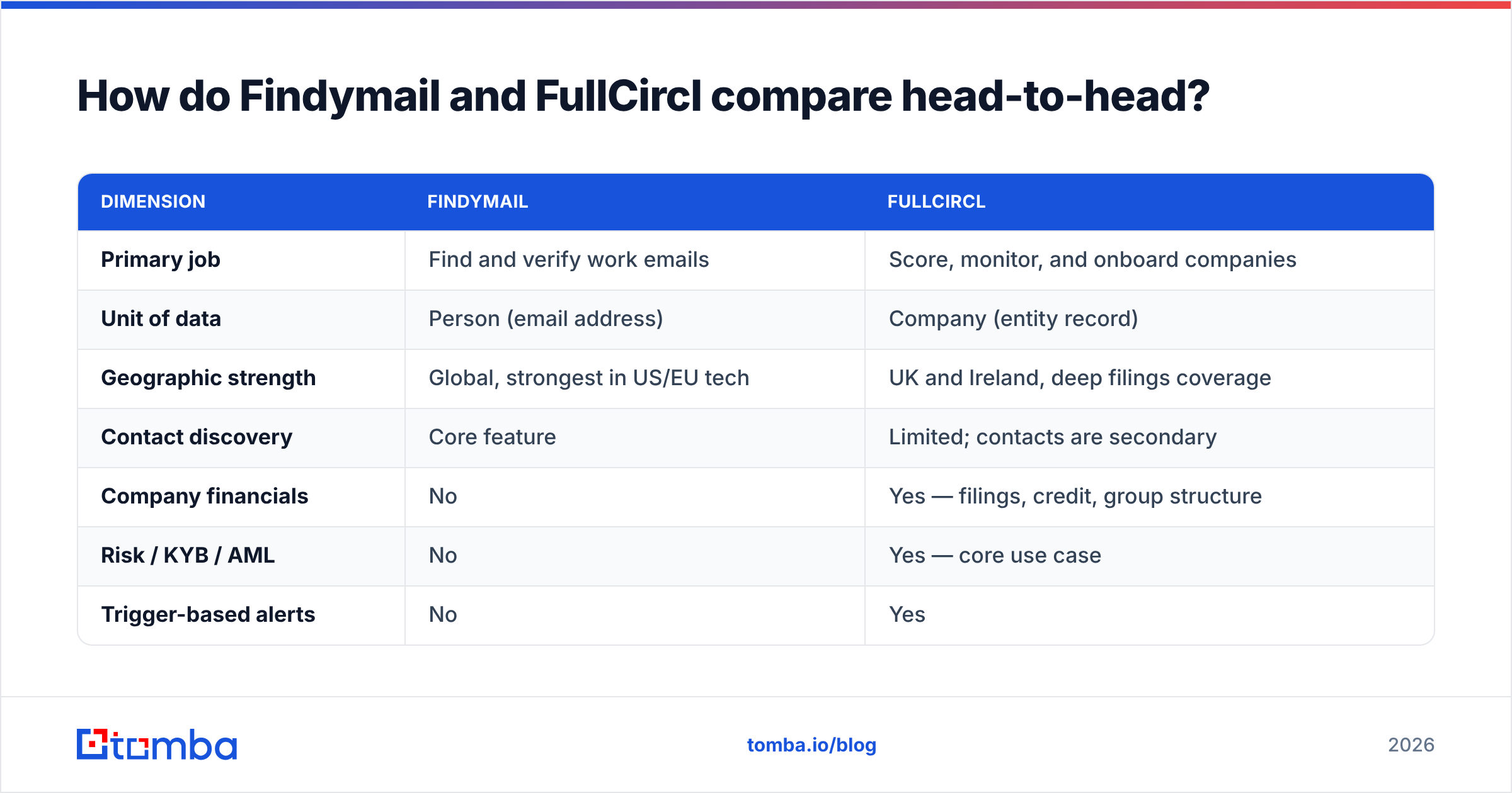 Findymail vs FullCircl head-to-head comparison chart