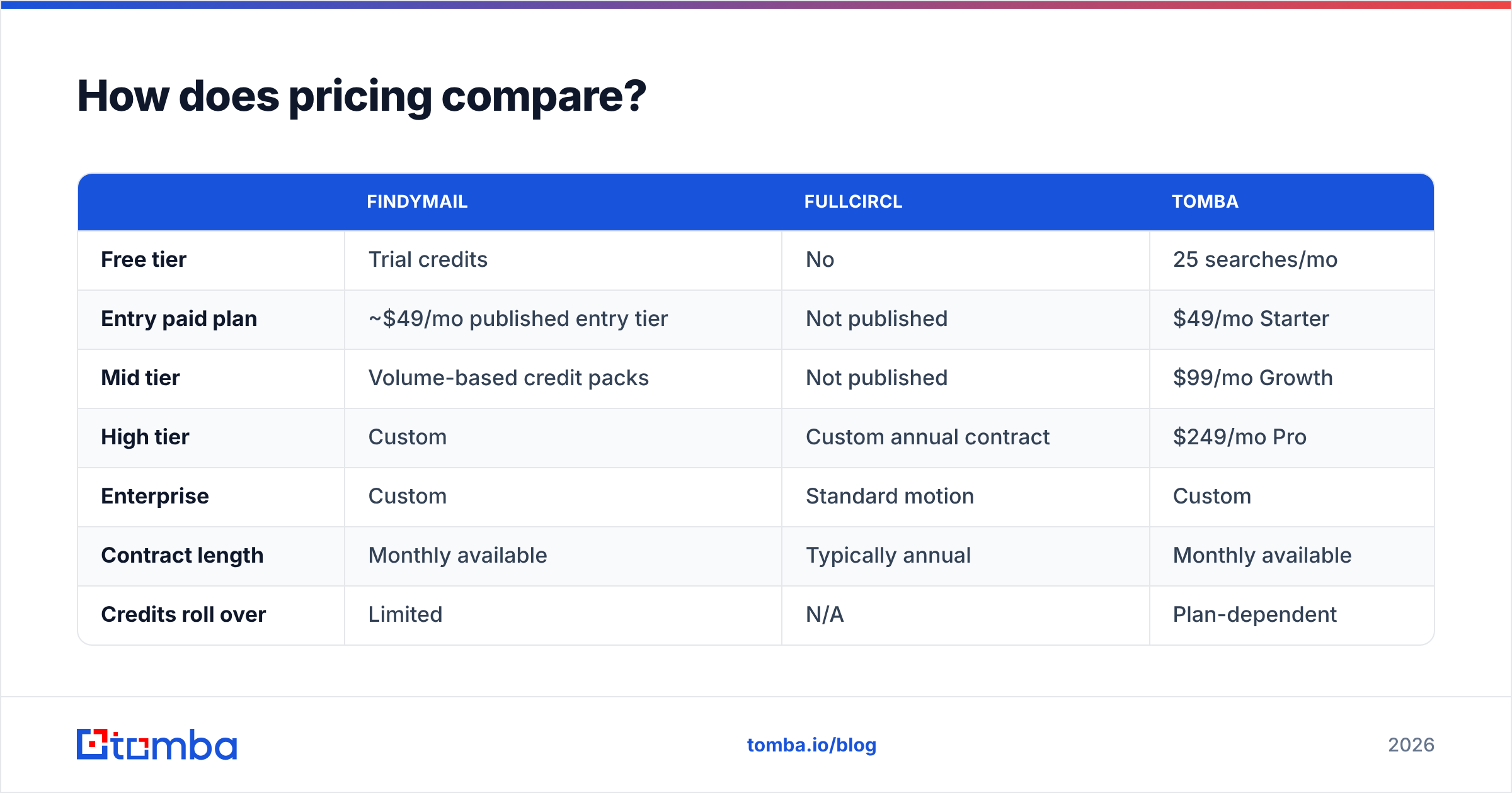 Findymail vs FullCircl pricing comparison chart