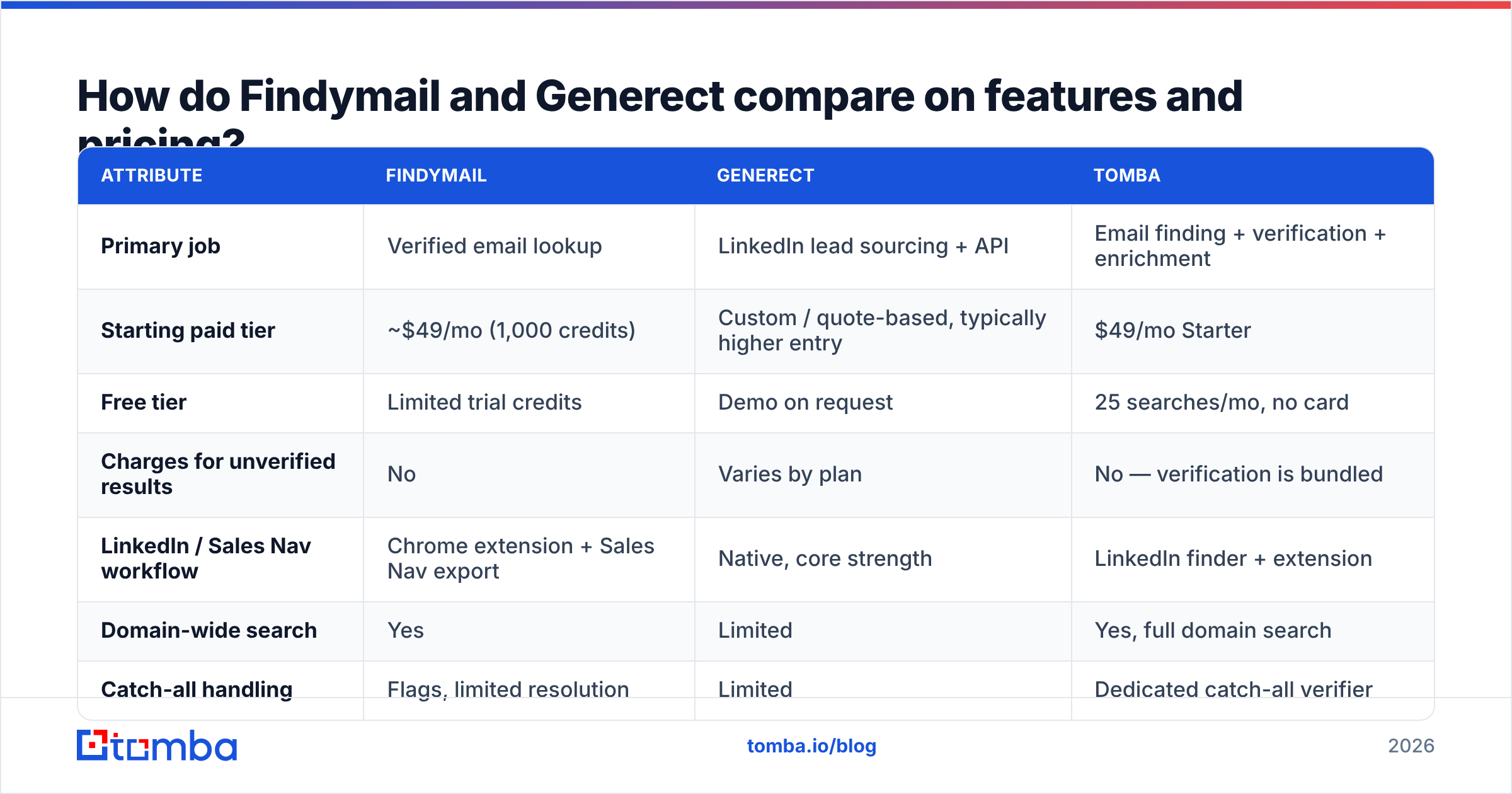 Diagram: How do Findymail and Generect compare on features and pricing
