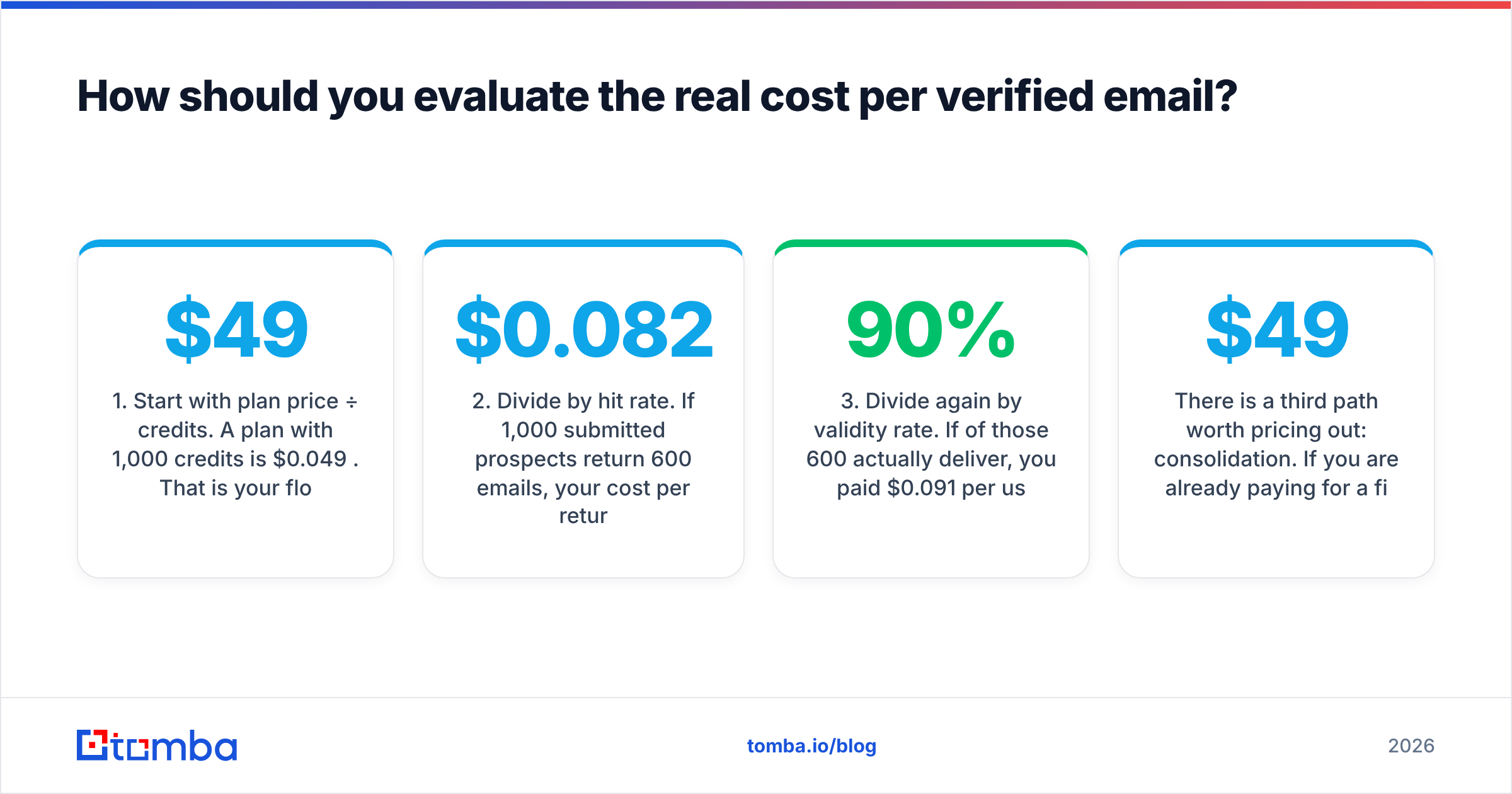 Diagram: How should you evaluate the real cost per verified email