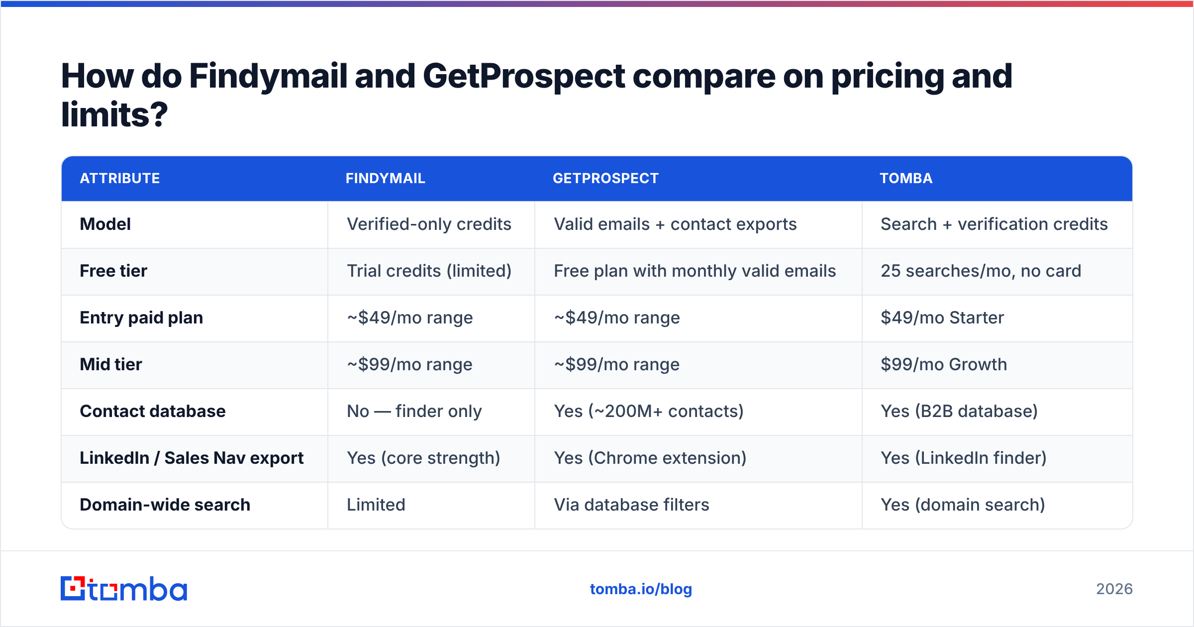 Diagram: How do Findymail and GetProspect compare on pricing and limits
