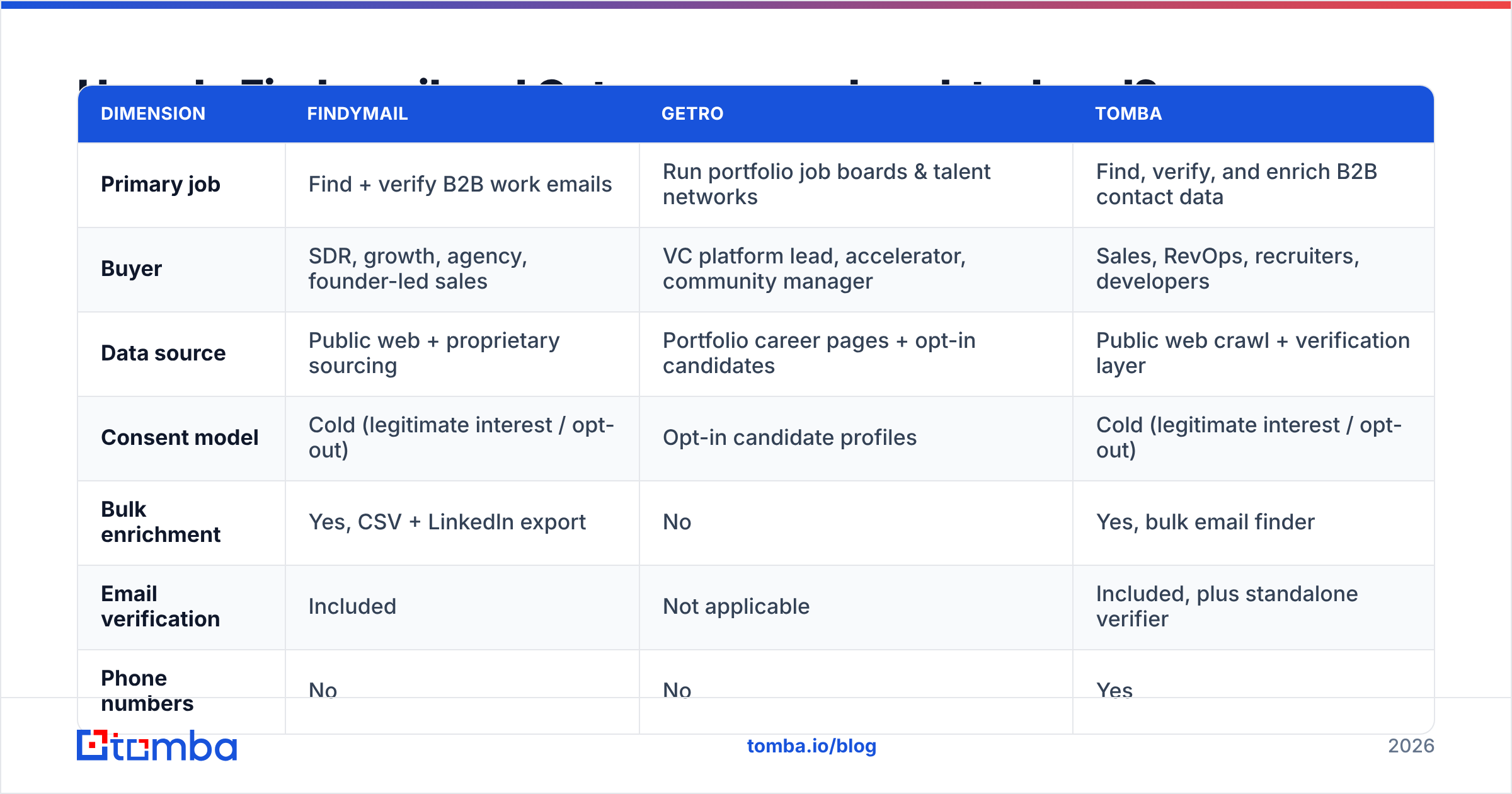 Diagram: How do Findymail and Getro compare head-to-head