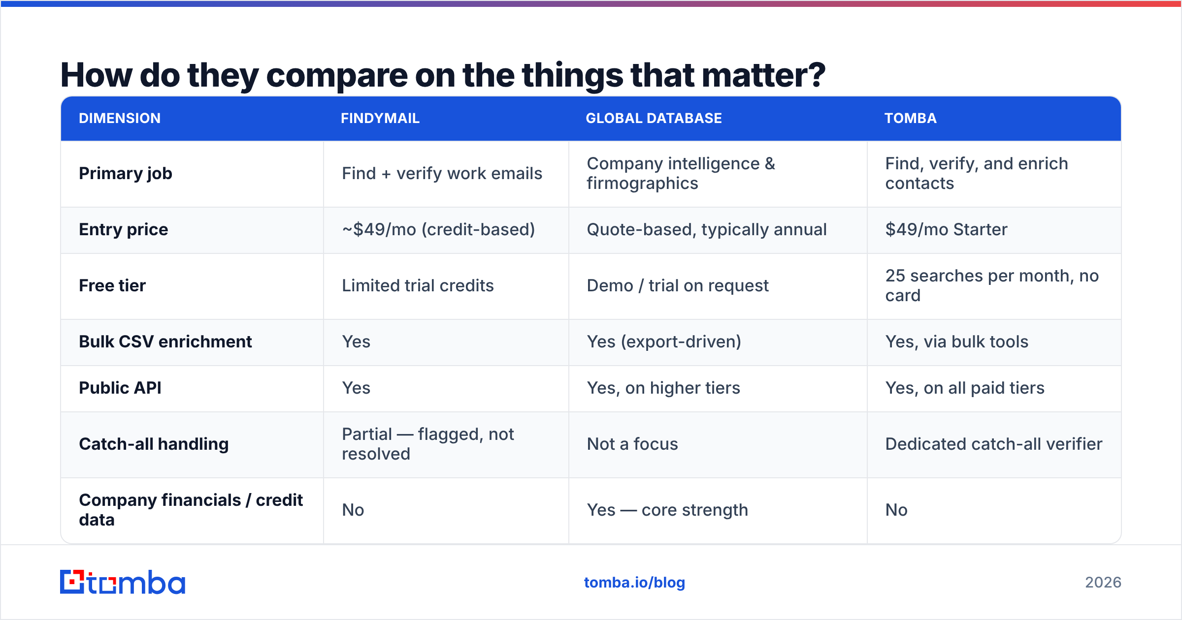 Diagram: How do they compare on the things that matter