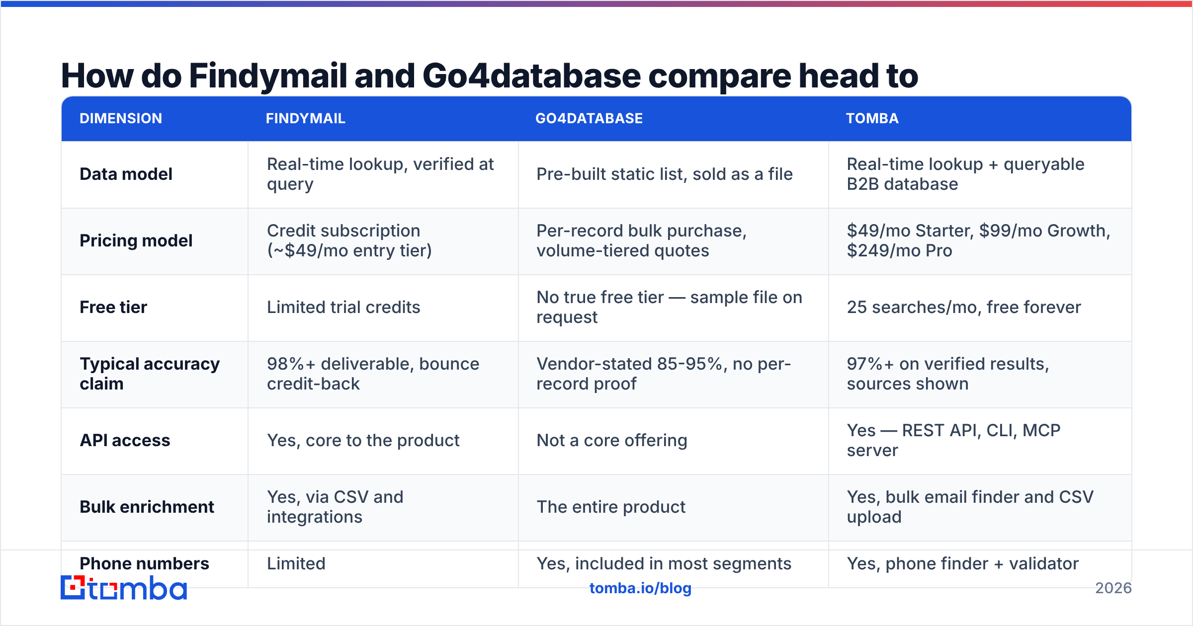 Diagram: Findymail vs Go4database compared head to head