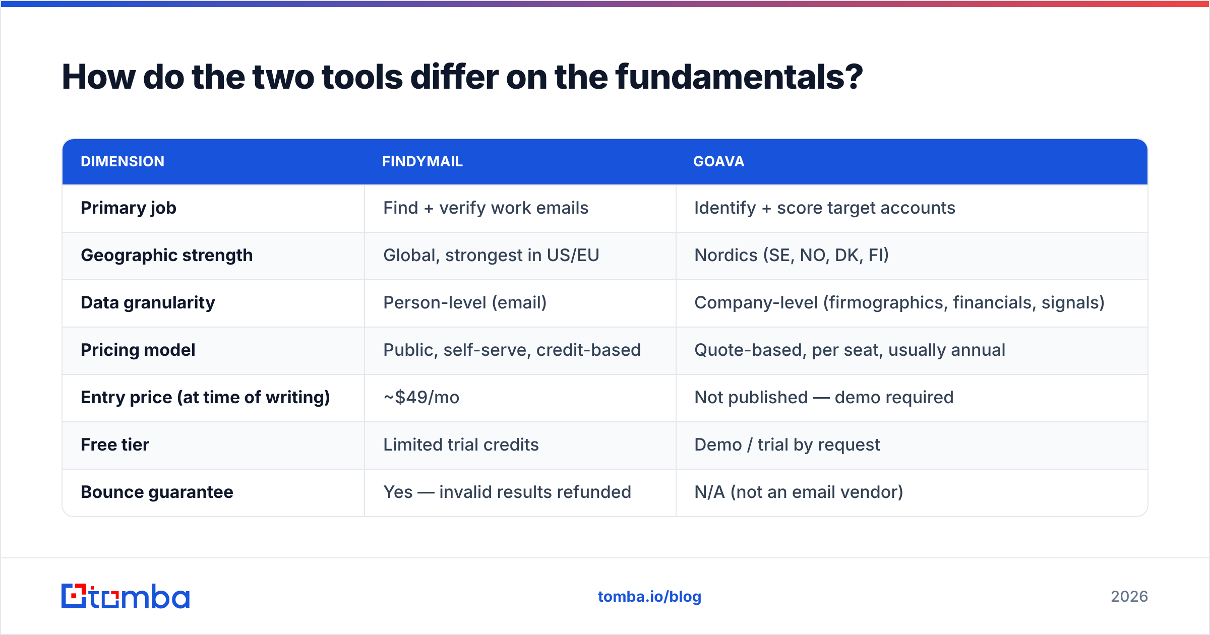 Findymail vs Goava: how the basics compare