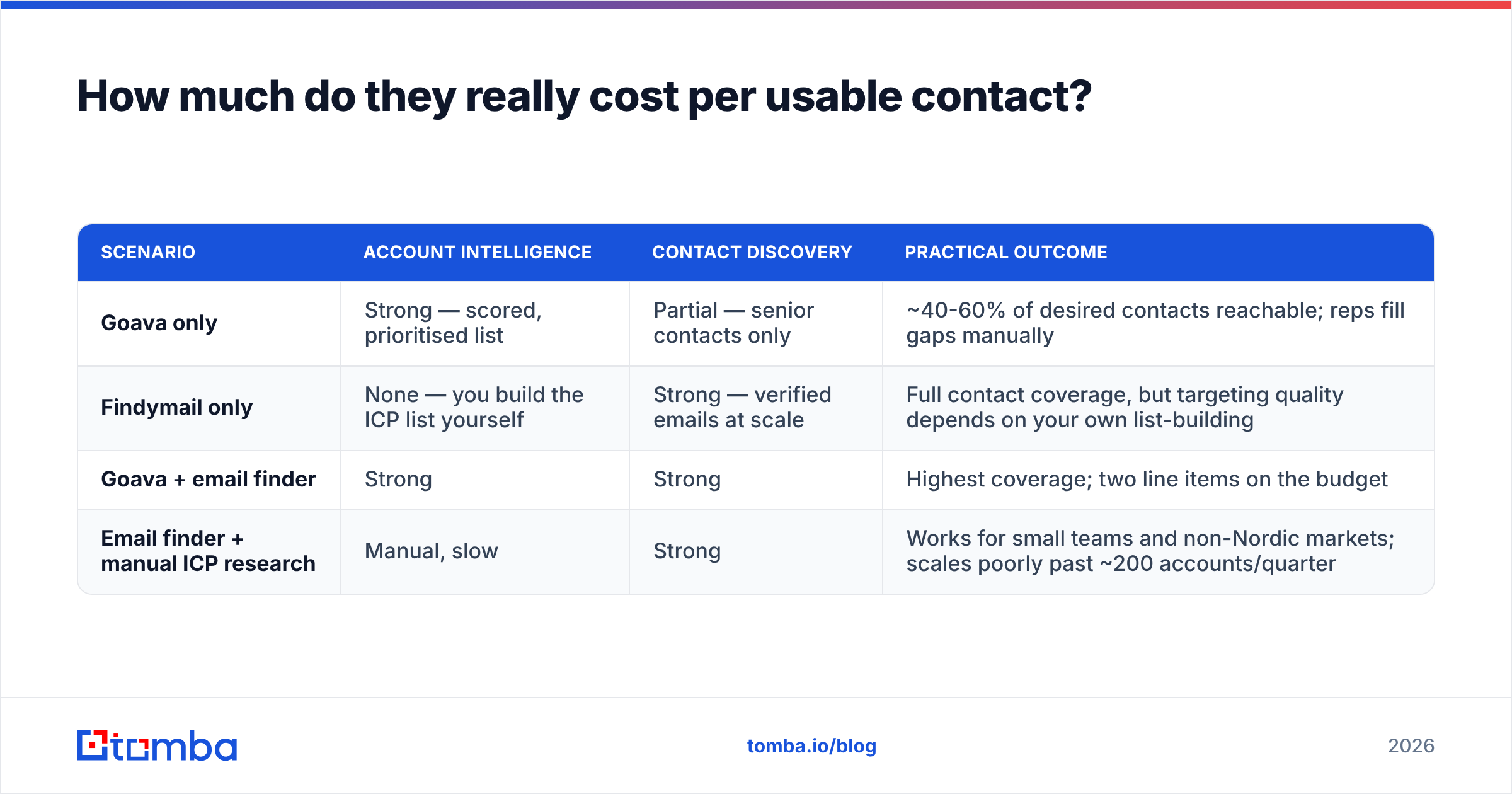 Findymail vs Goava: cost per usable contact