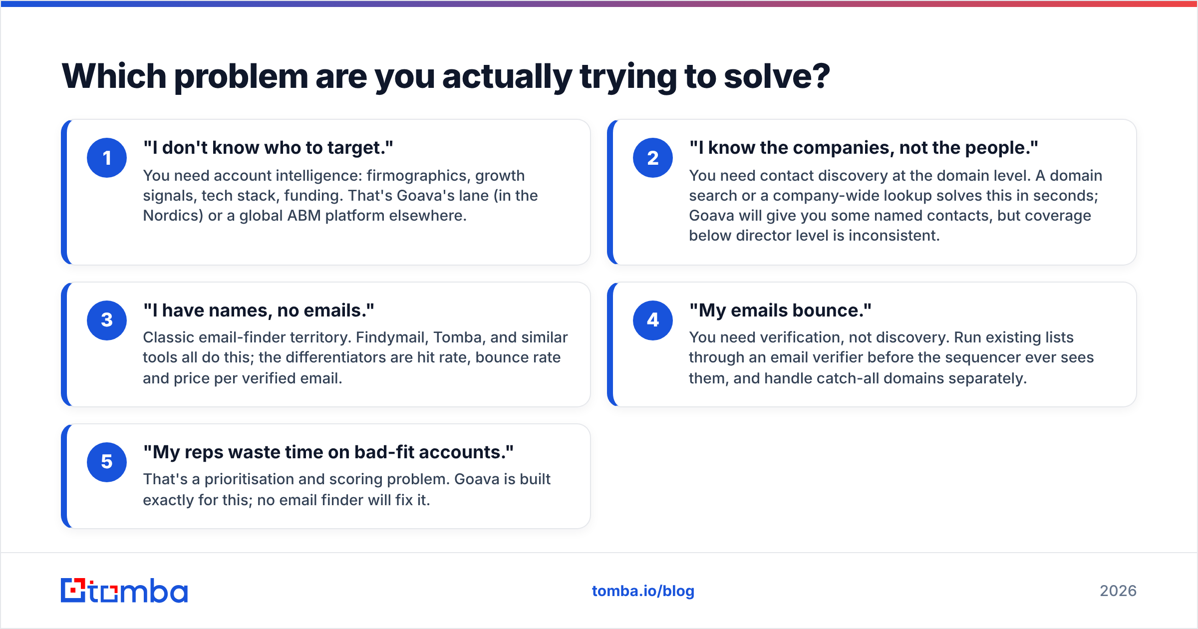Findymail vs Goava: which problem are you solving