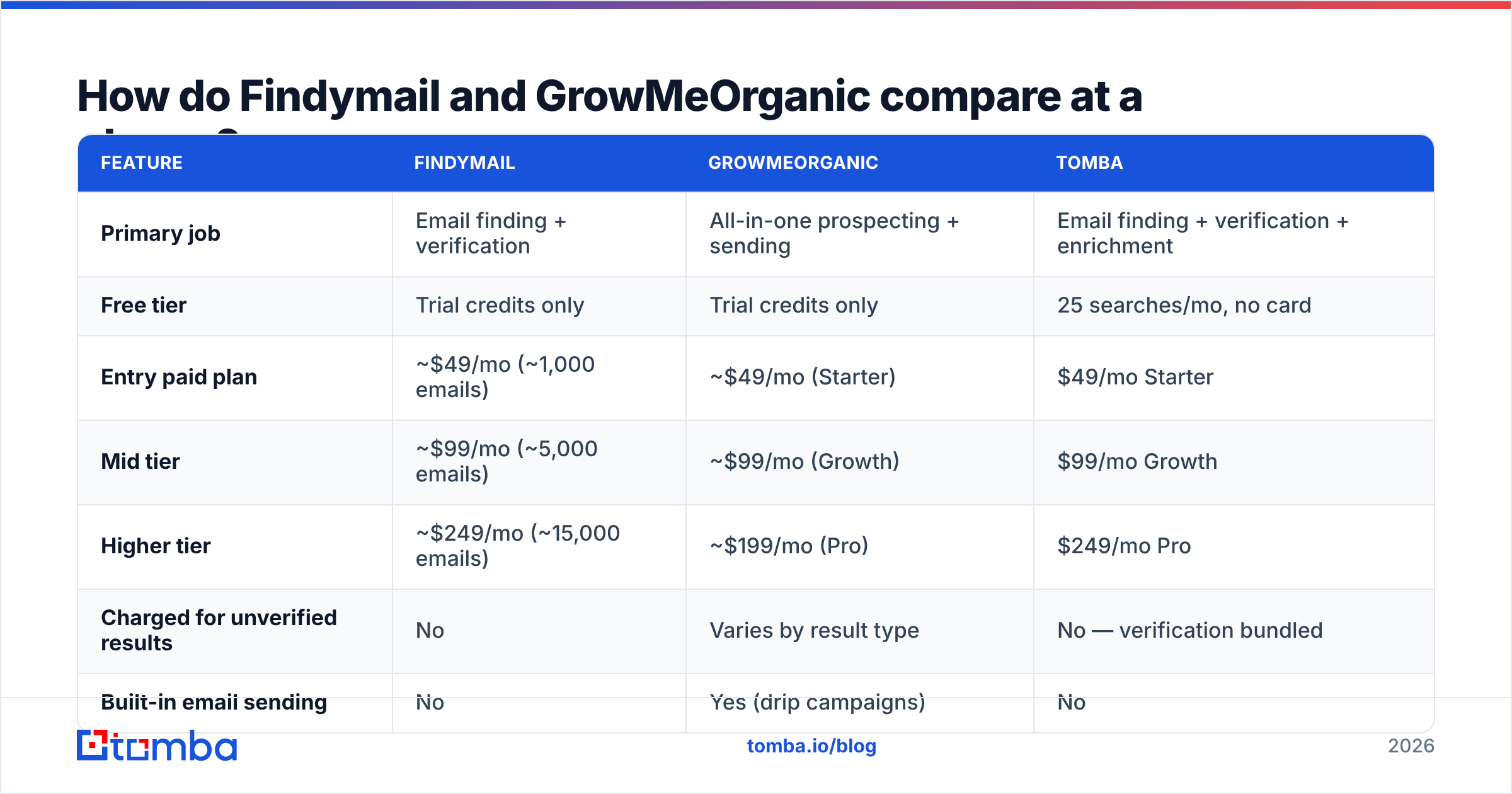 Findymail vs GrowMeOrganic feature and pricing comparison at a glance