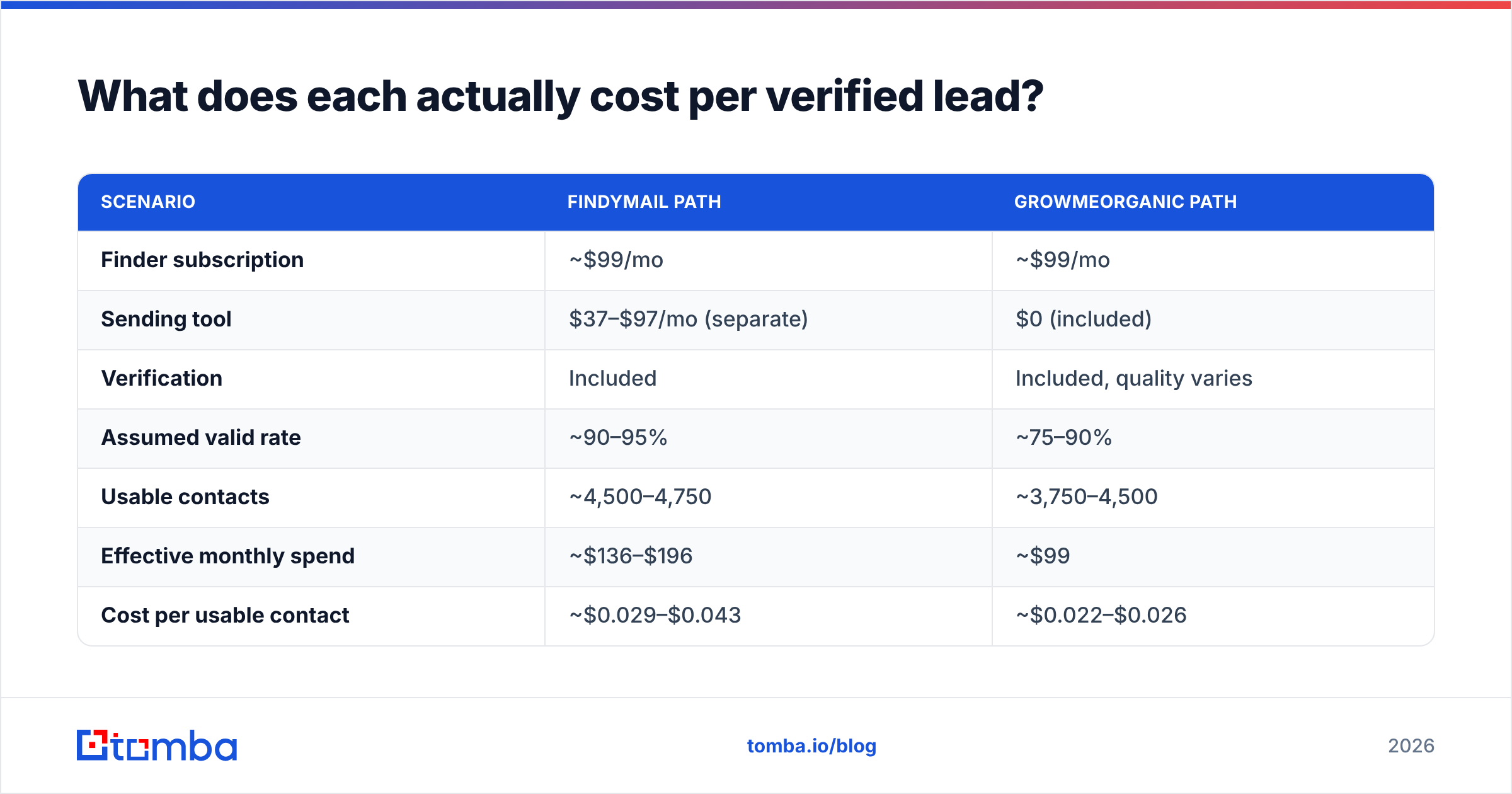 Cost per verified lead compared across email finder plans