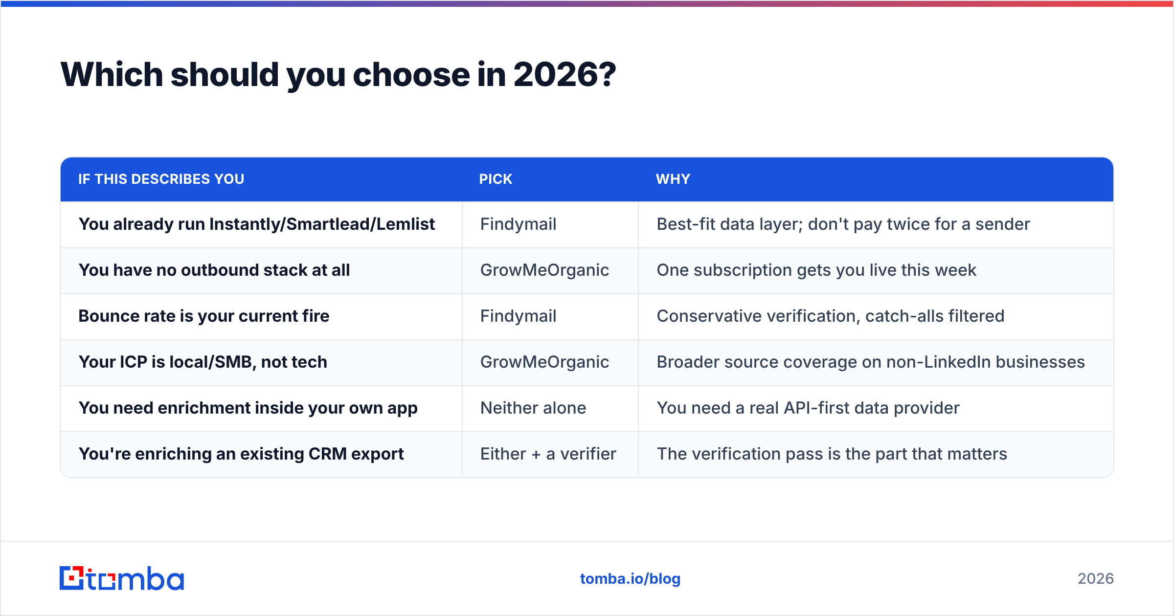 Findymail vs GrowMeOrganic: which tool to choose in 2026