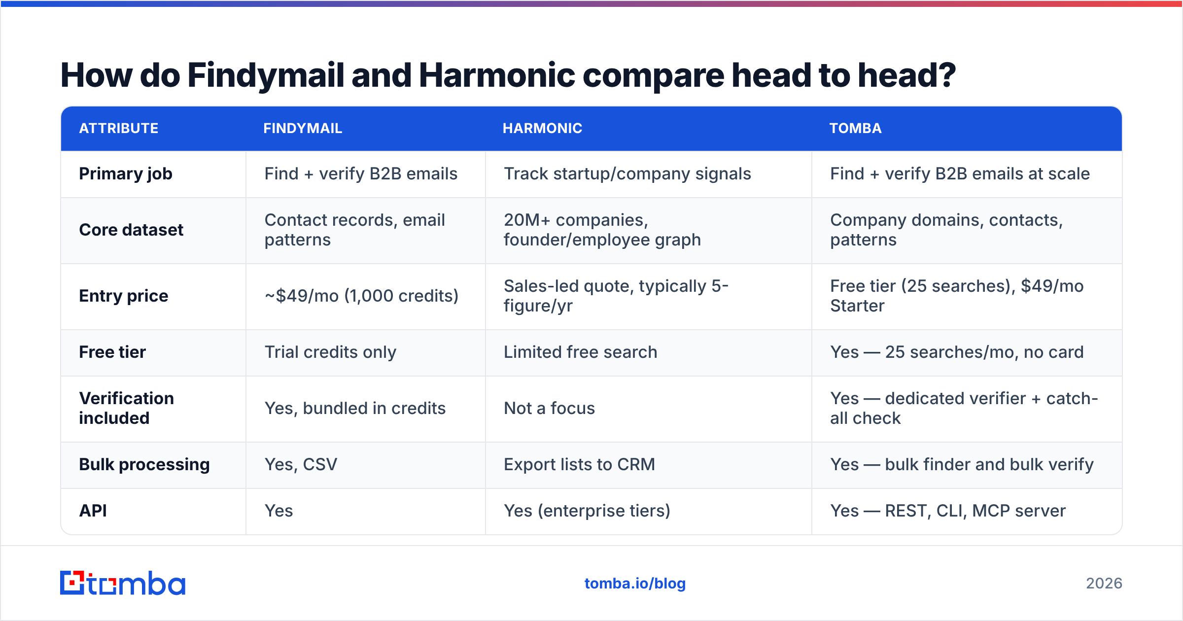 Diagram: How do Findymail and Harmonic compare head to head