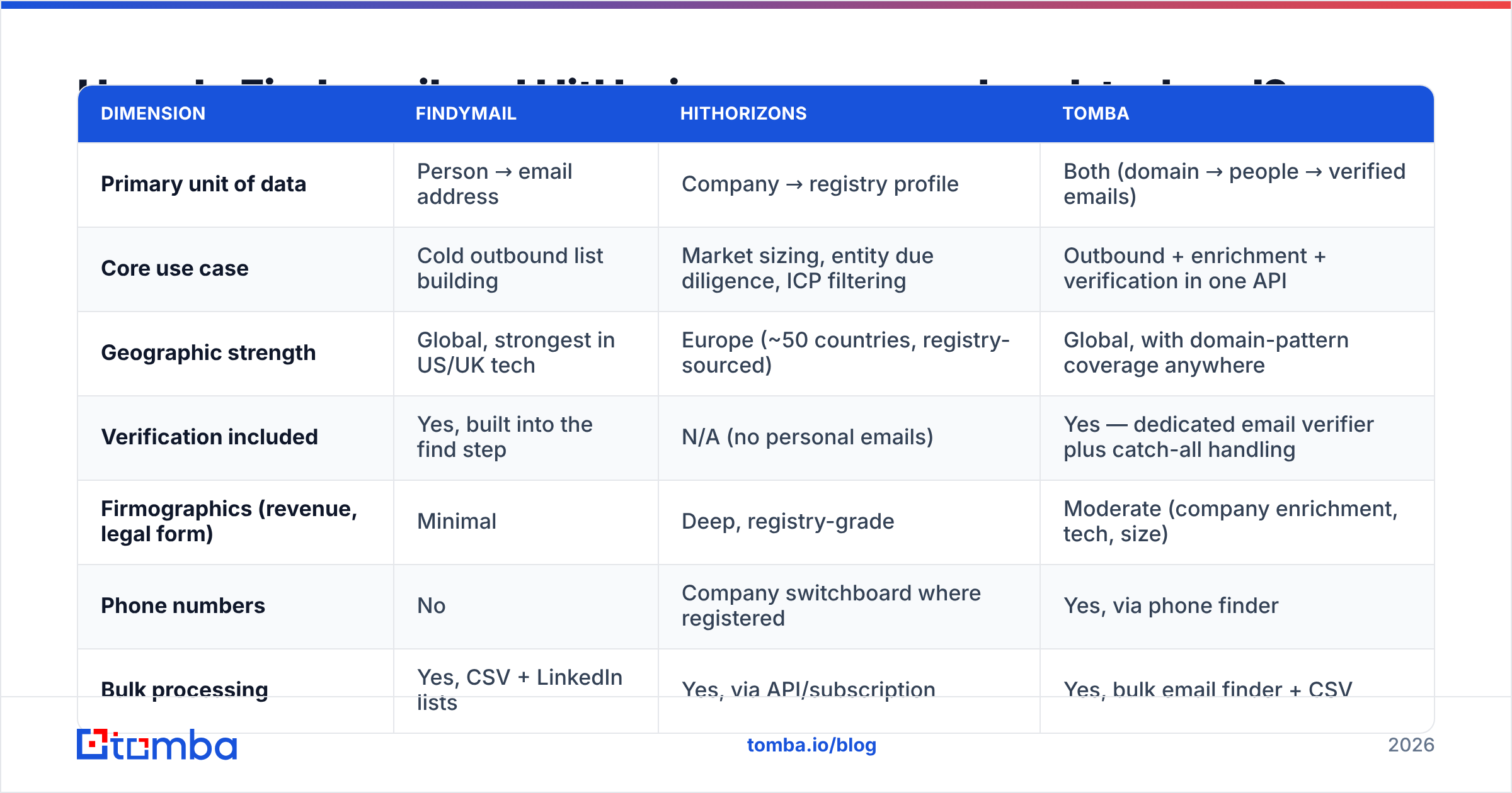 Findymail vs HitHorizons head-to-head comparison diagram