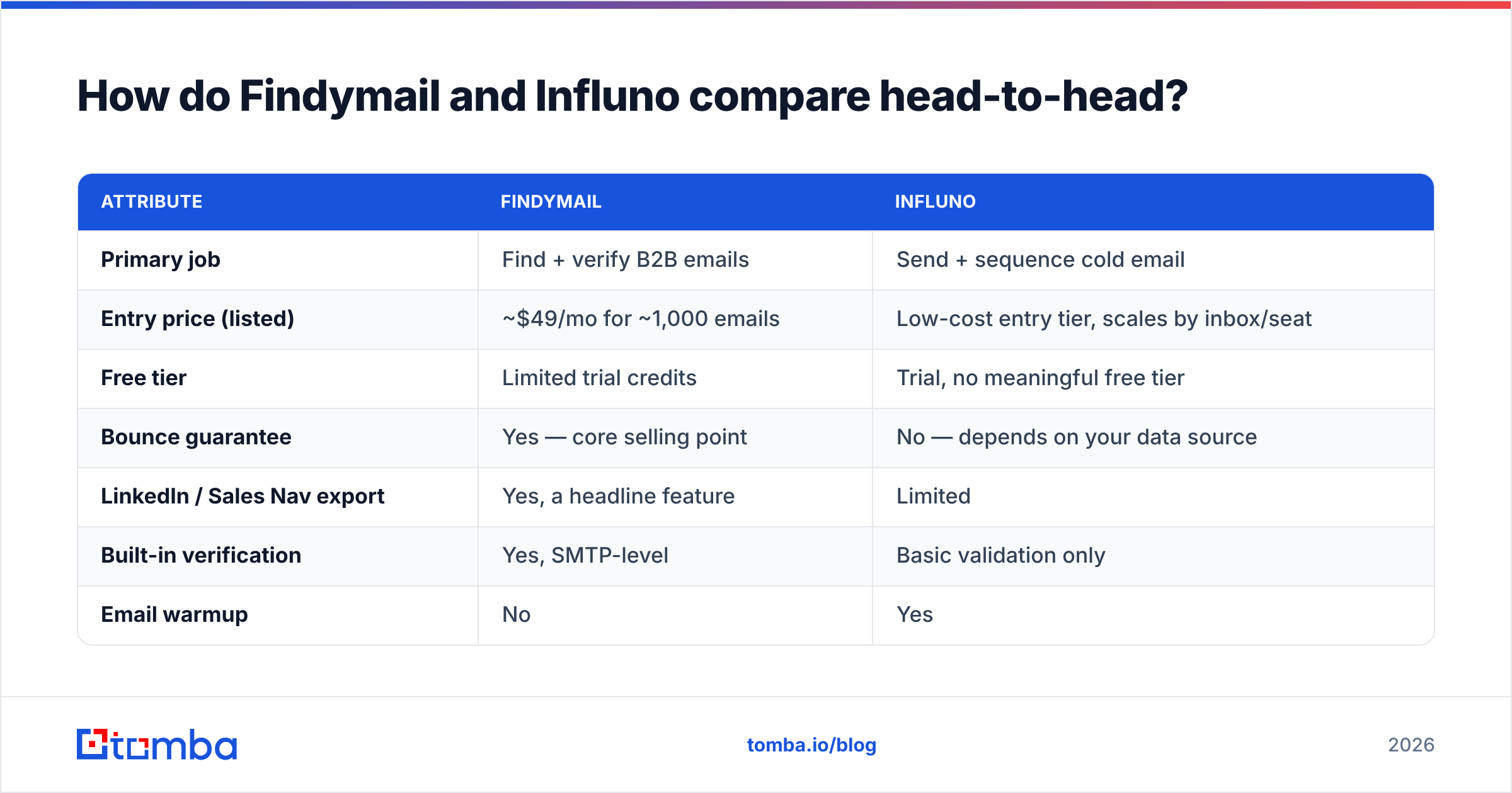 Diagram: How do Findymail and Influno compare head-to-head