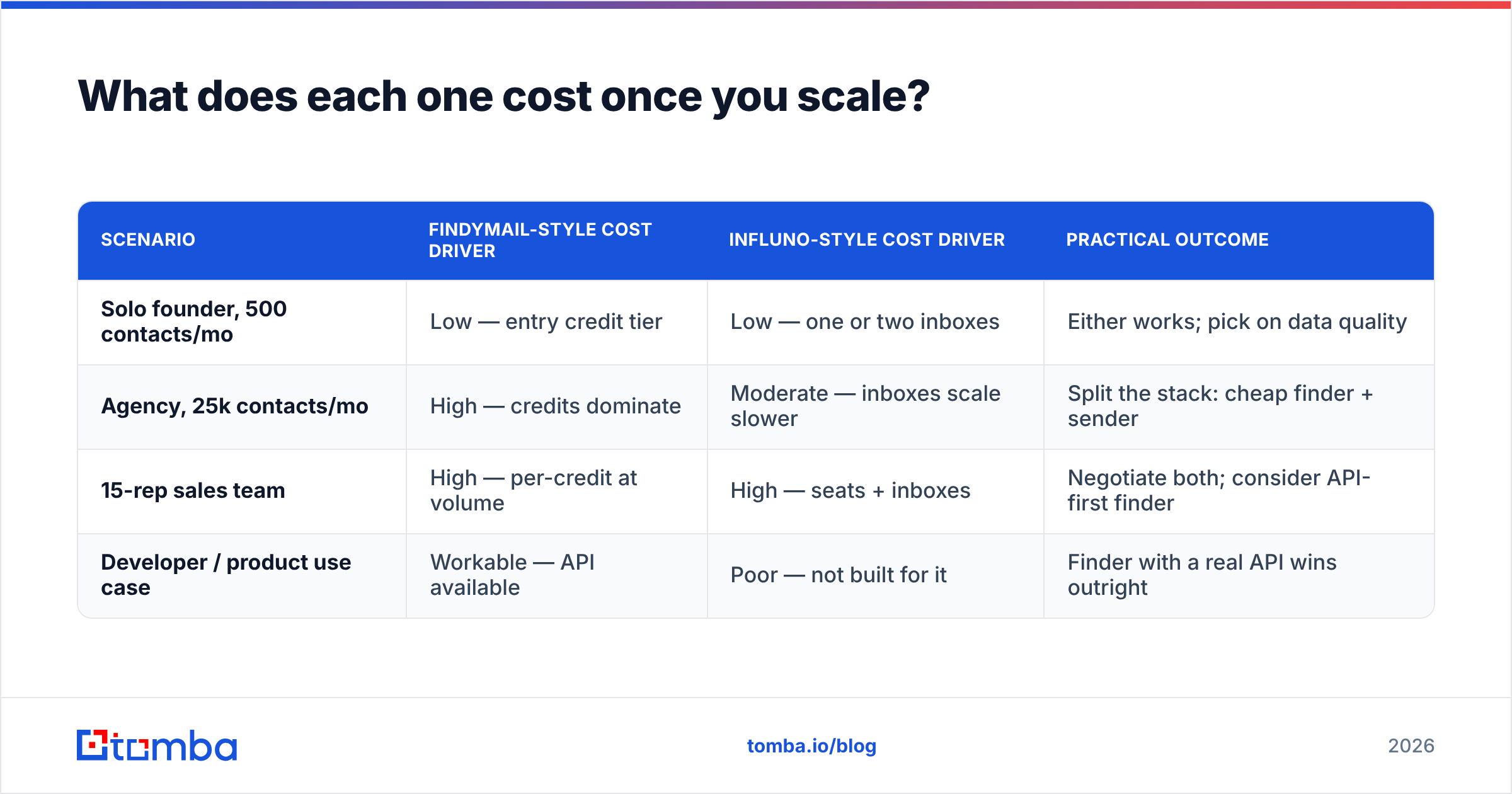 Diagram: What does each one cost once you scale