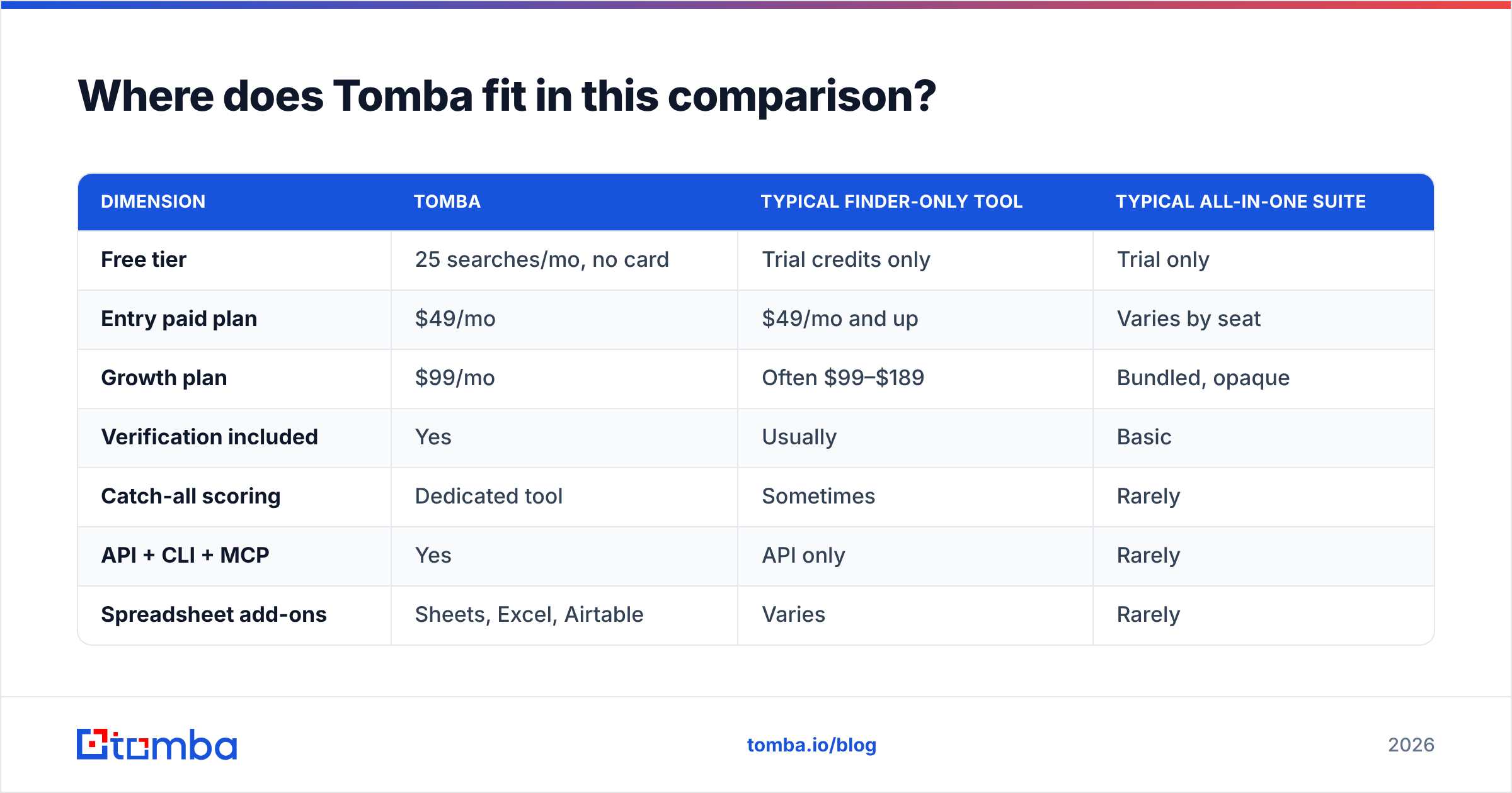 Diagram: Where does Tomba fit in this comparison