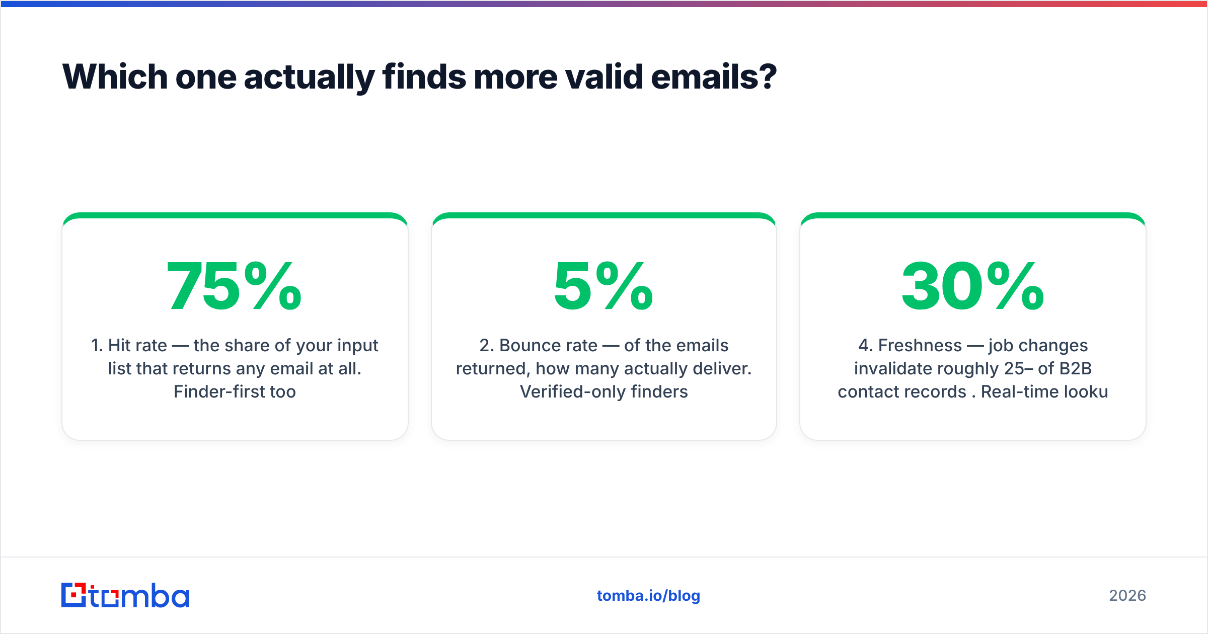 Diagram: Which one actually finds more valid emails