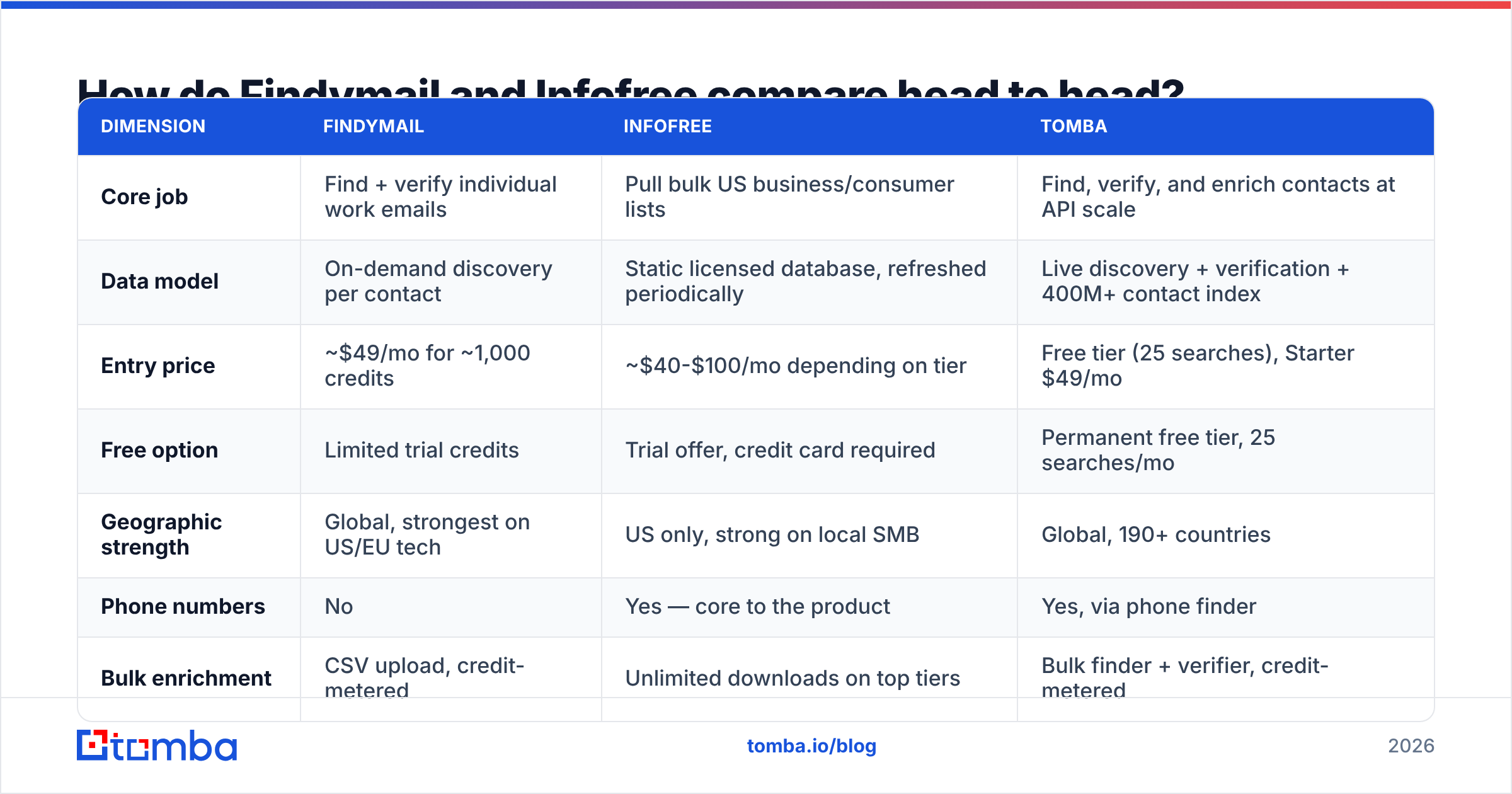 Findymail vs Infofree head-to-head feature comparison diagram