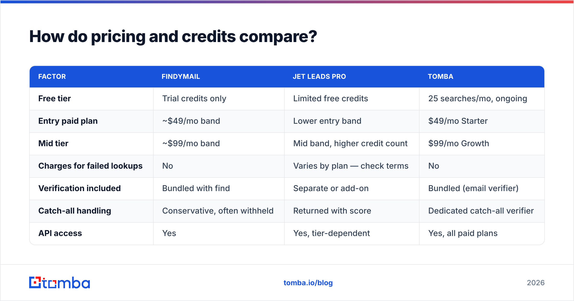 Diagram: How do pricing and credits compare