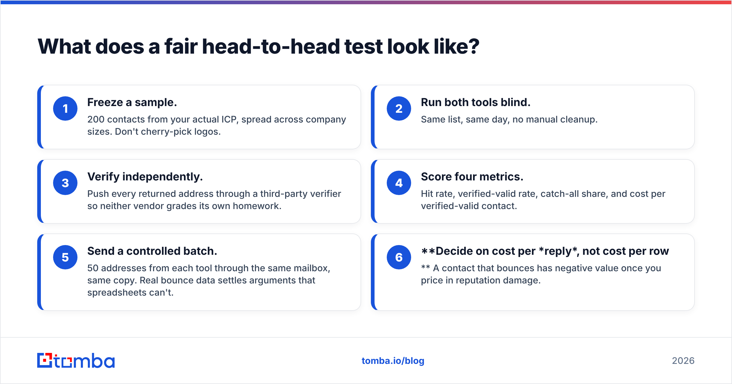 Diagram: What does a fair head-to-head test look like
