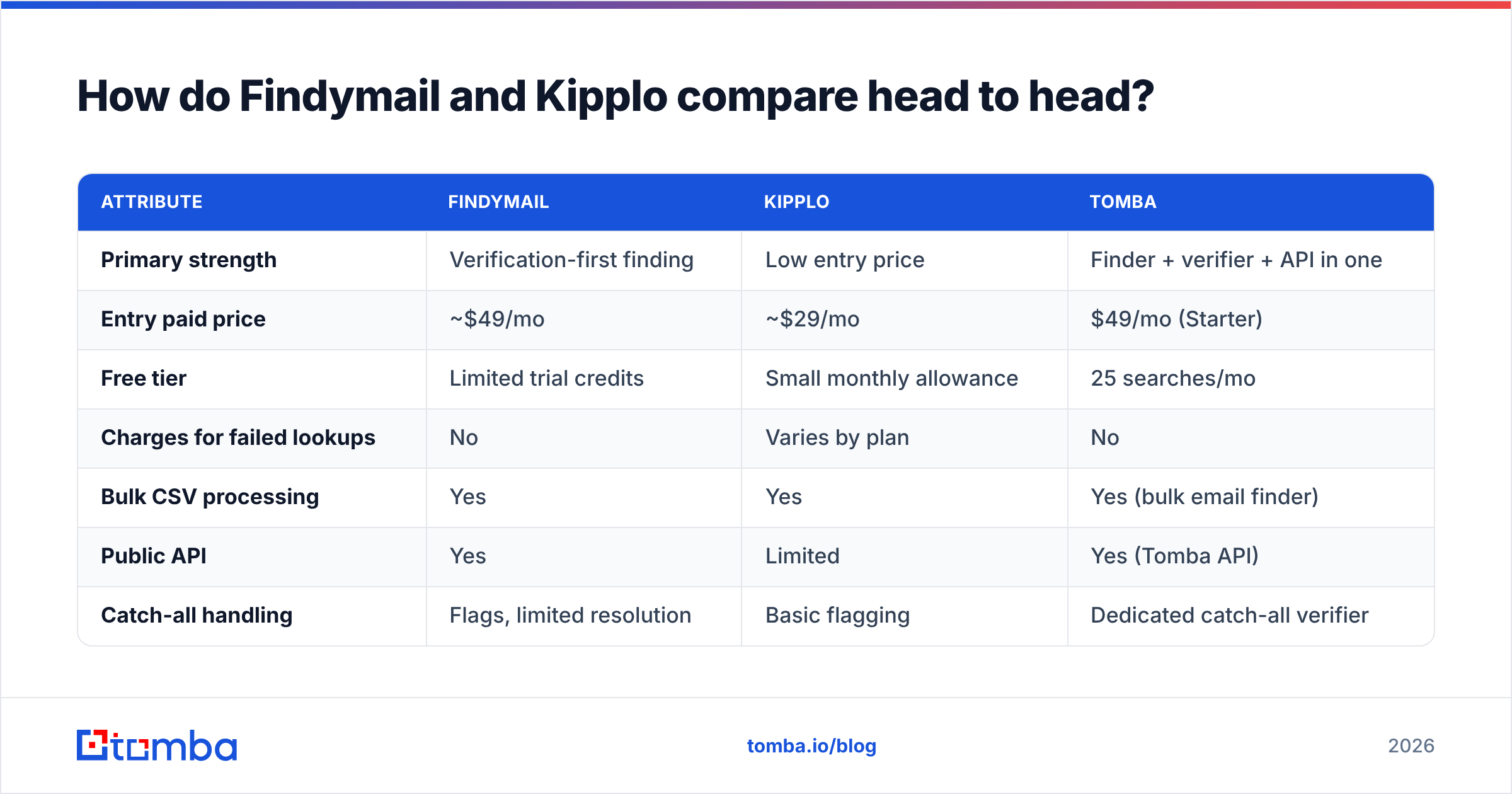 Diagram: How do Findymail and Kipplo compare head to head