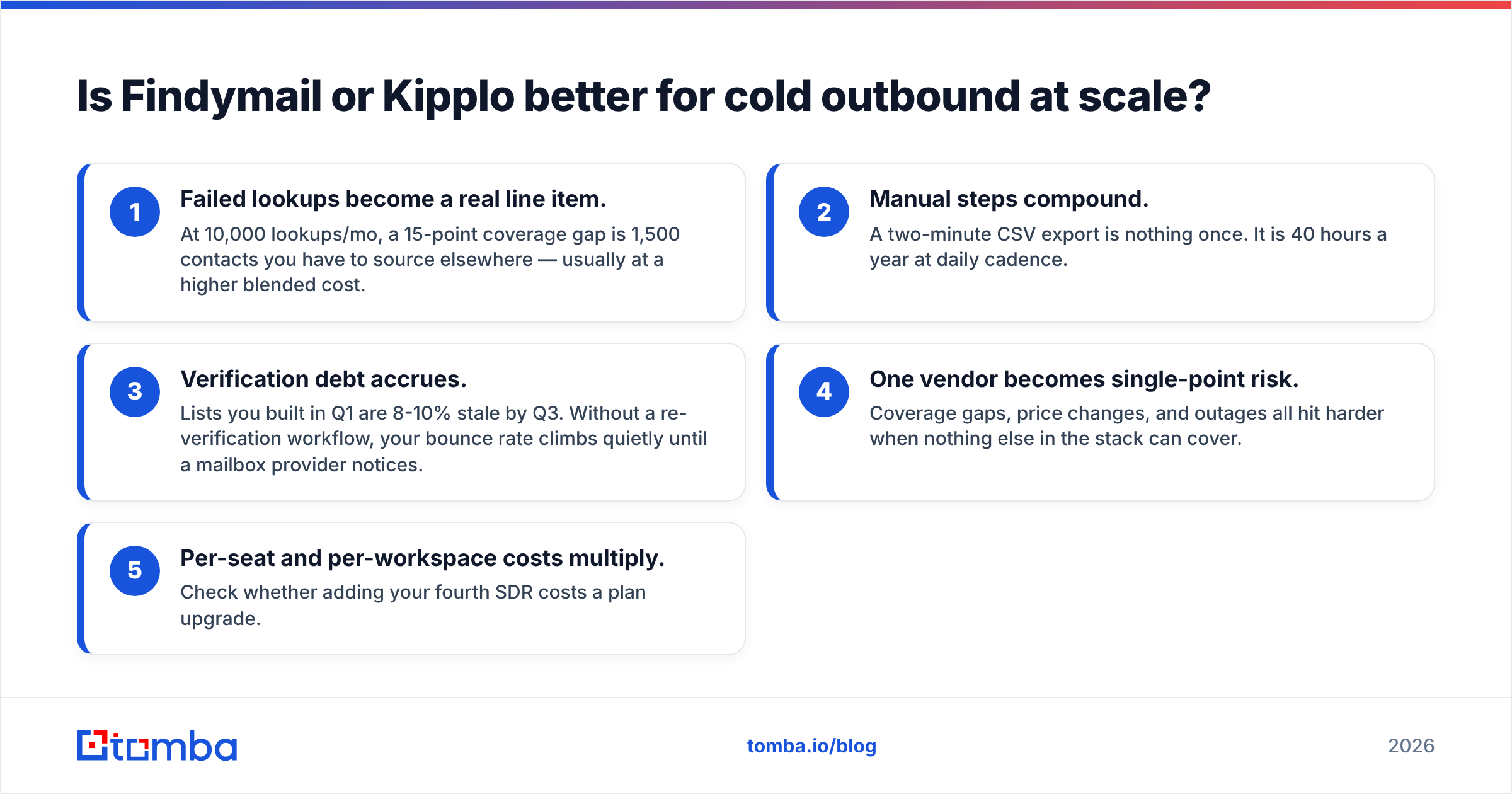 Diagram: Is Findymail or Kipplo better for cold outbound at scale