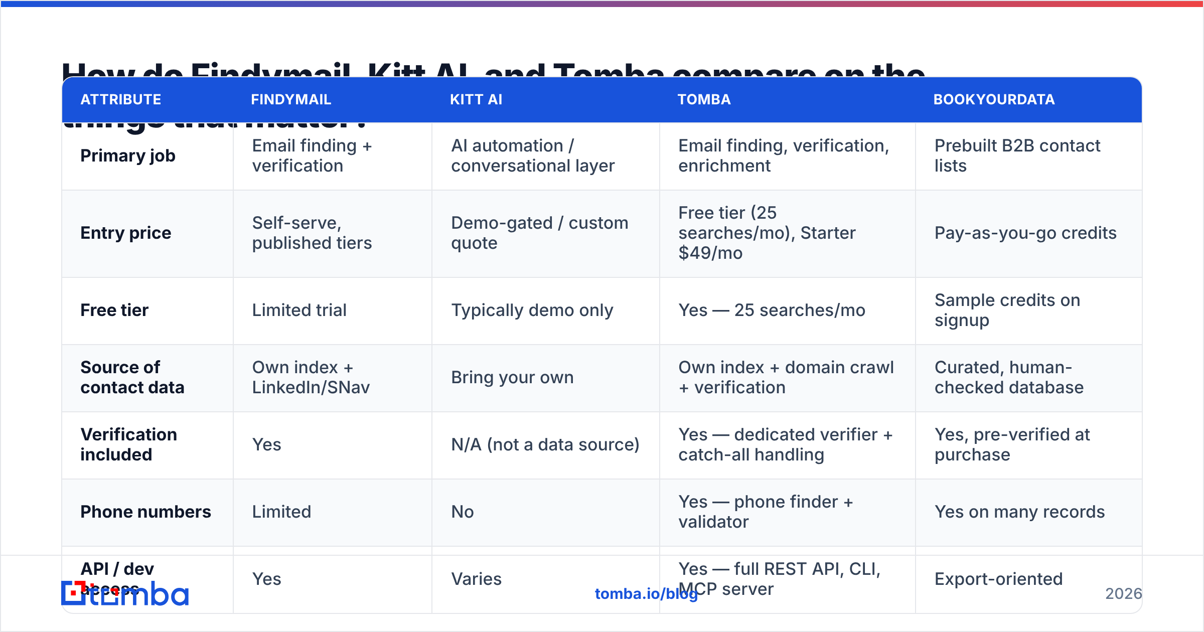 Diagram: How do Findymail, Kitt AI, and Tomba compare on the things that matter