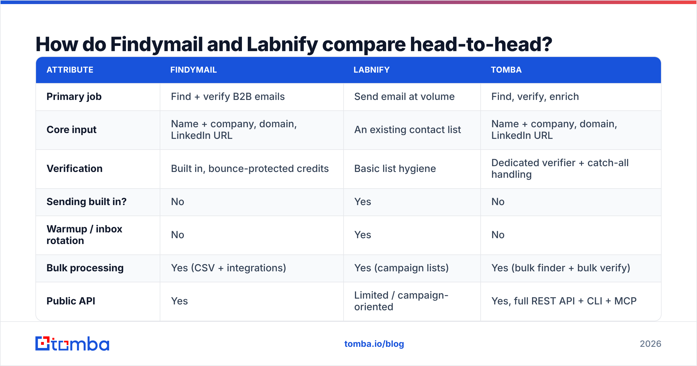Diagram: How do Findymail and Labnify compare head-to-head