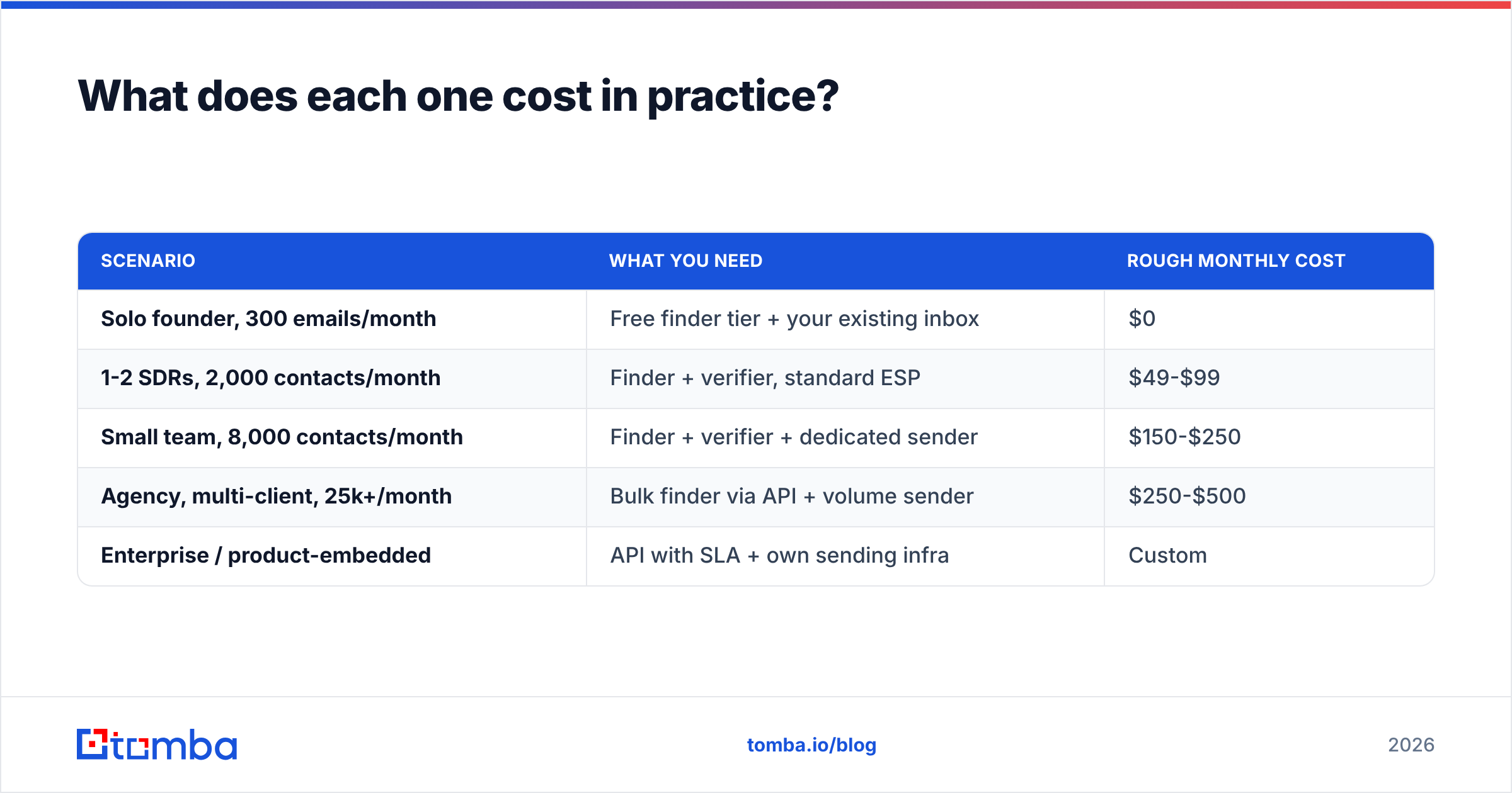 Diagram: What does each one cost in practice