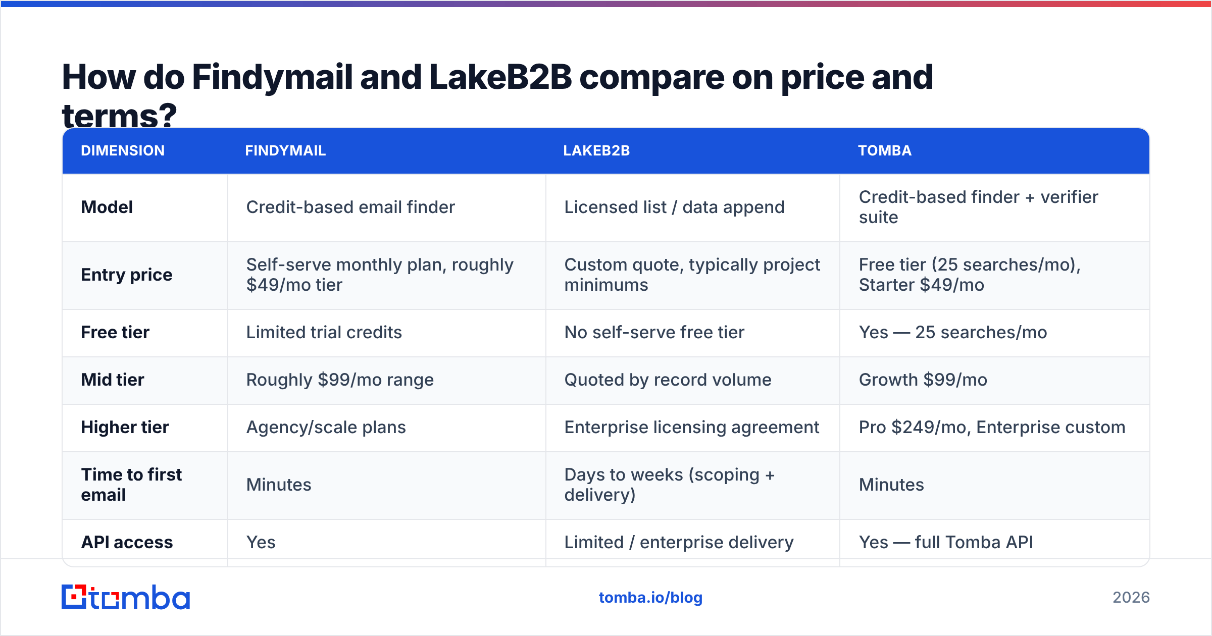 Diagram: How do Findymail and LakeB2B compare on price and terms