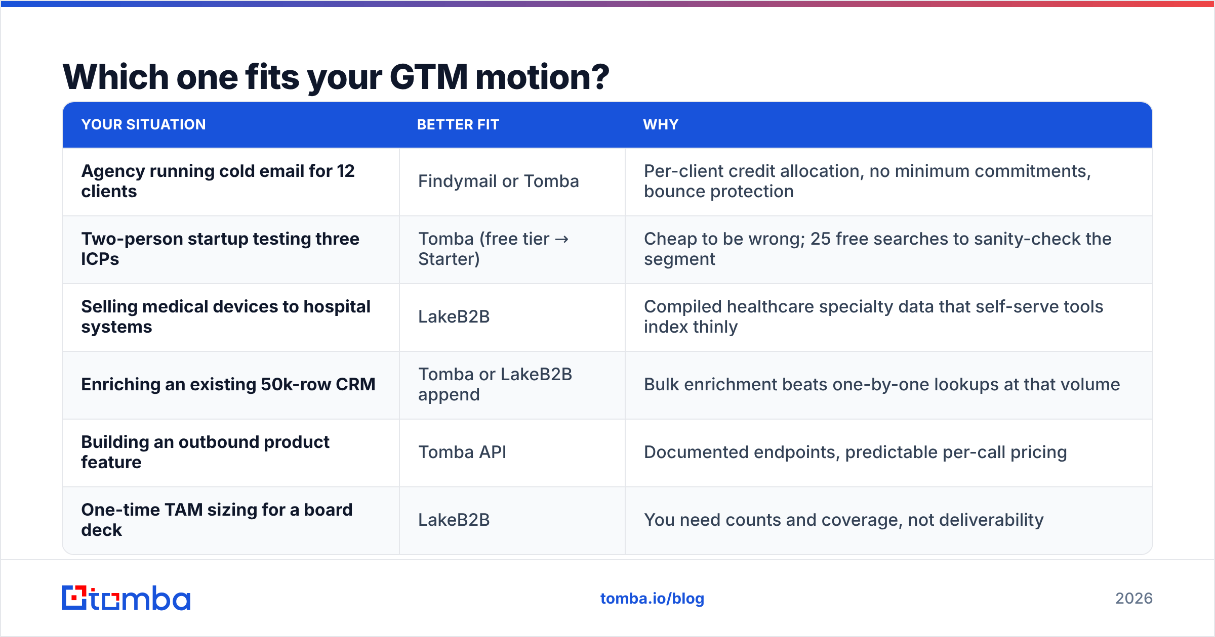Diagram: Which one fits your GTM motion