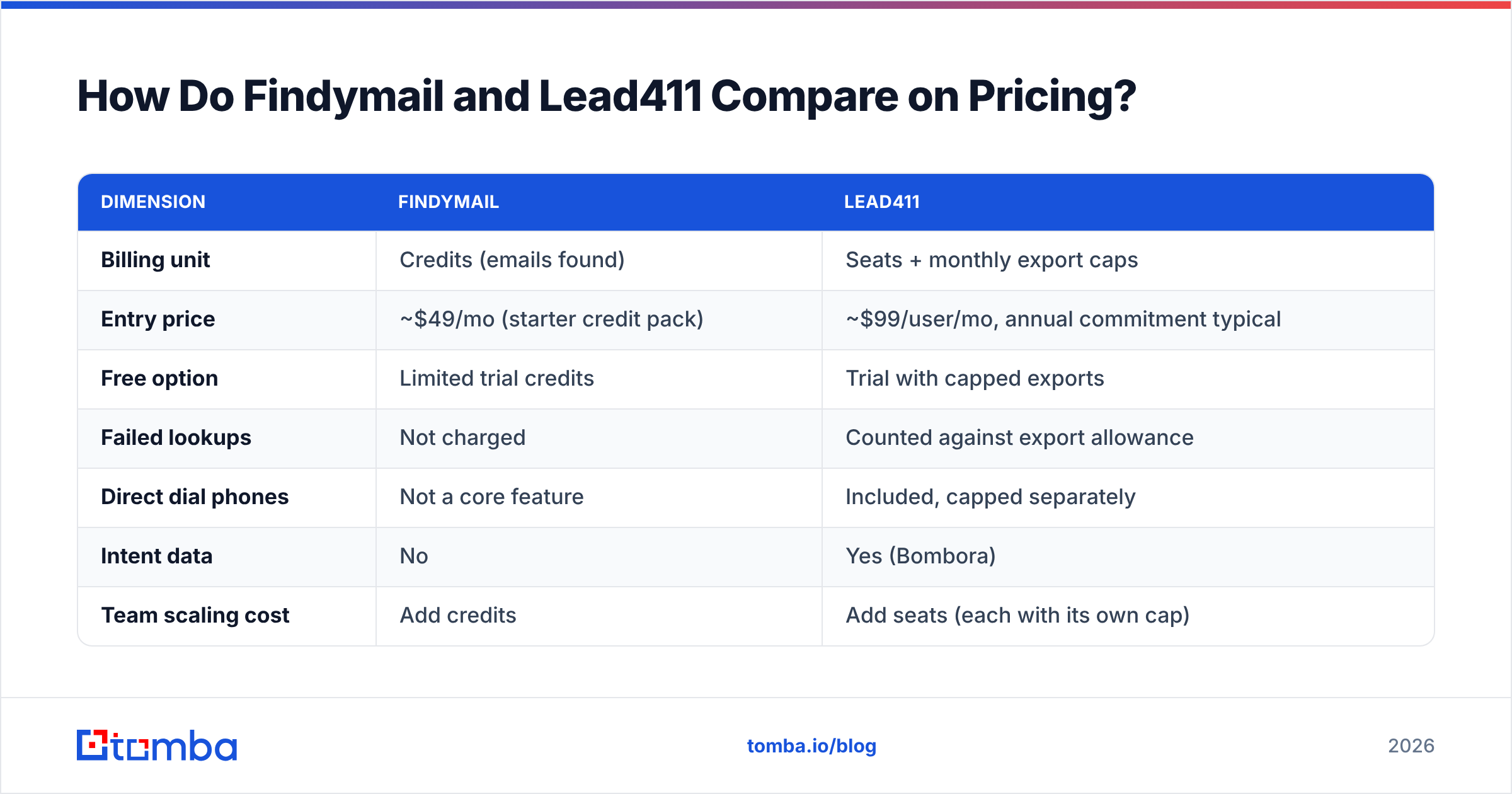 Diagram: How Do Findymail and Lead411 Compare on Pricing