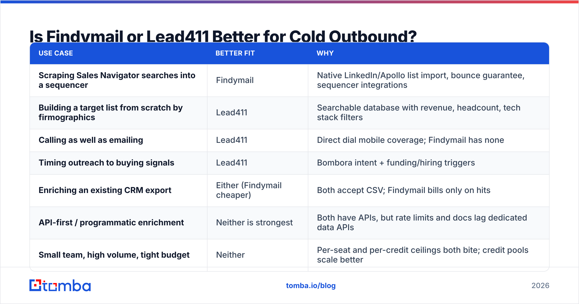 Diagram: Is Findymail or Lead411 Better for Cold Outbound