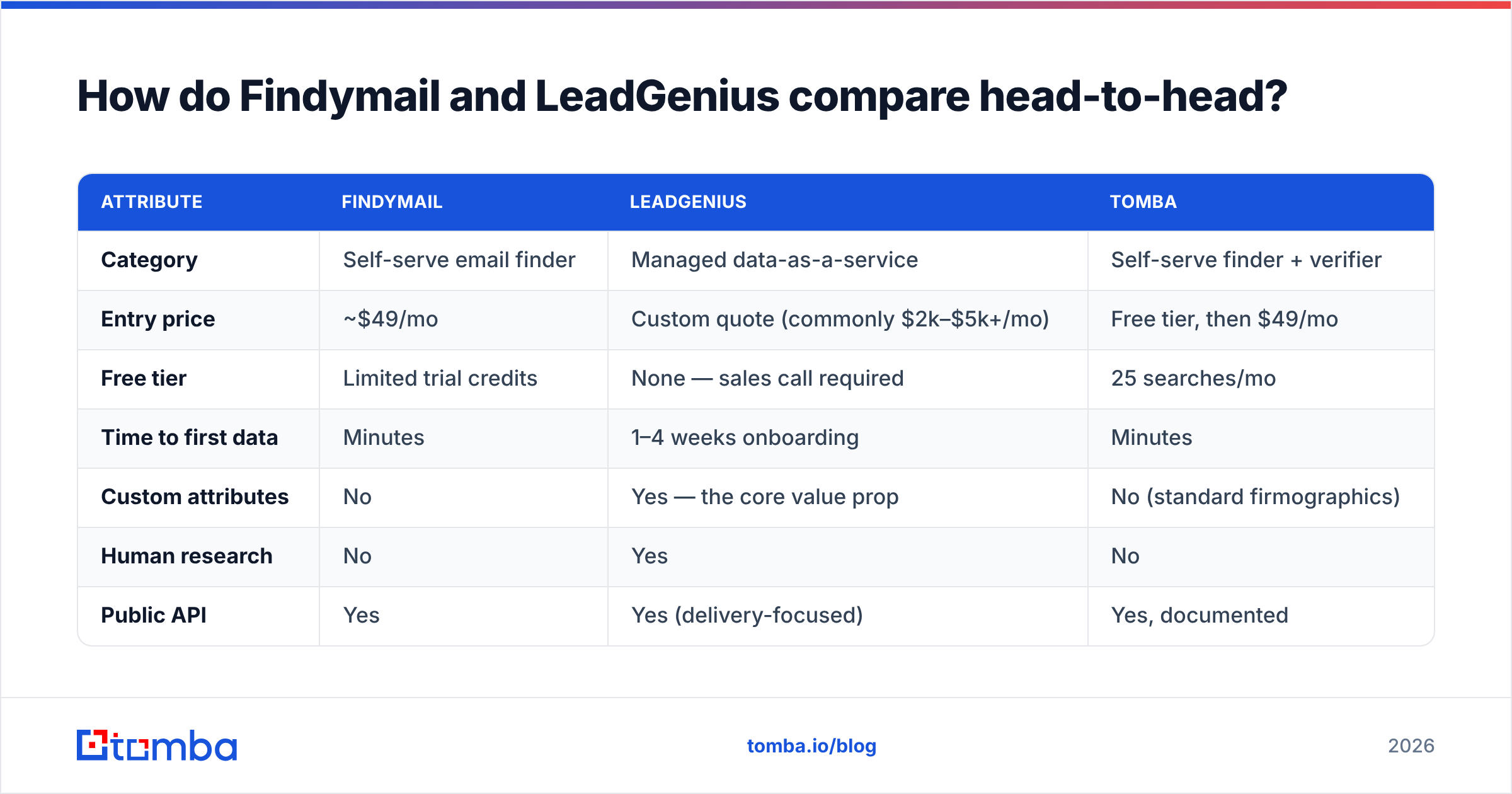 Diagram: How do Findymail and LeadGenius compare head-to-head