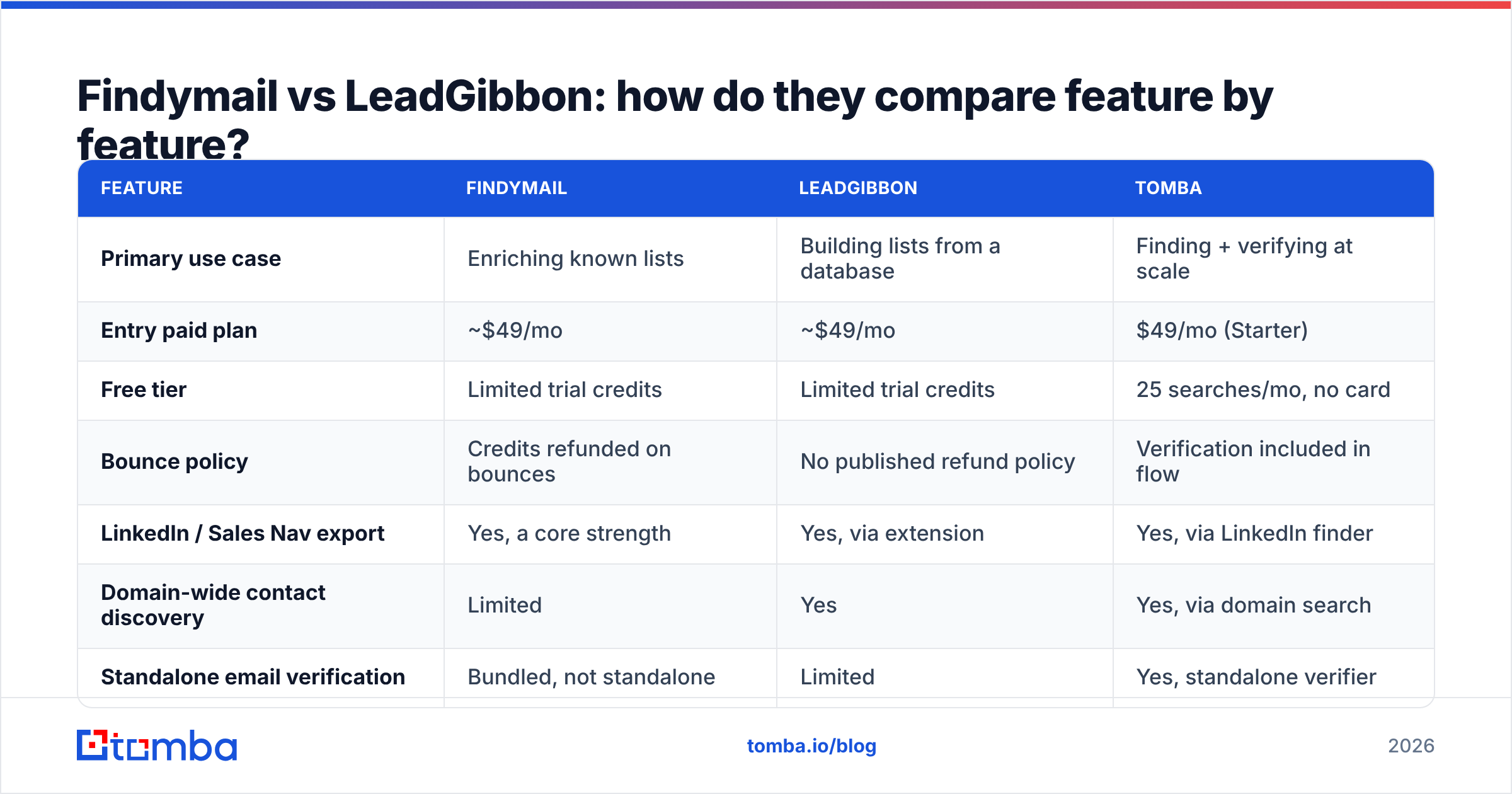 Diagram: Findymail vs LeadGibbon: how do they compare feature by feature