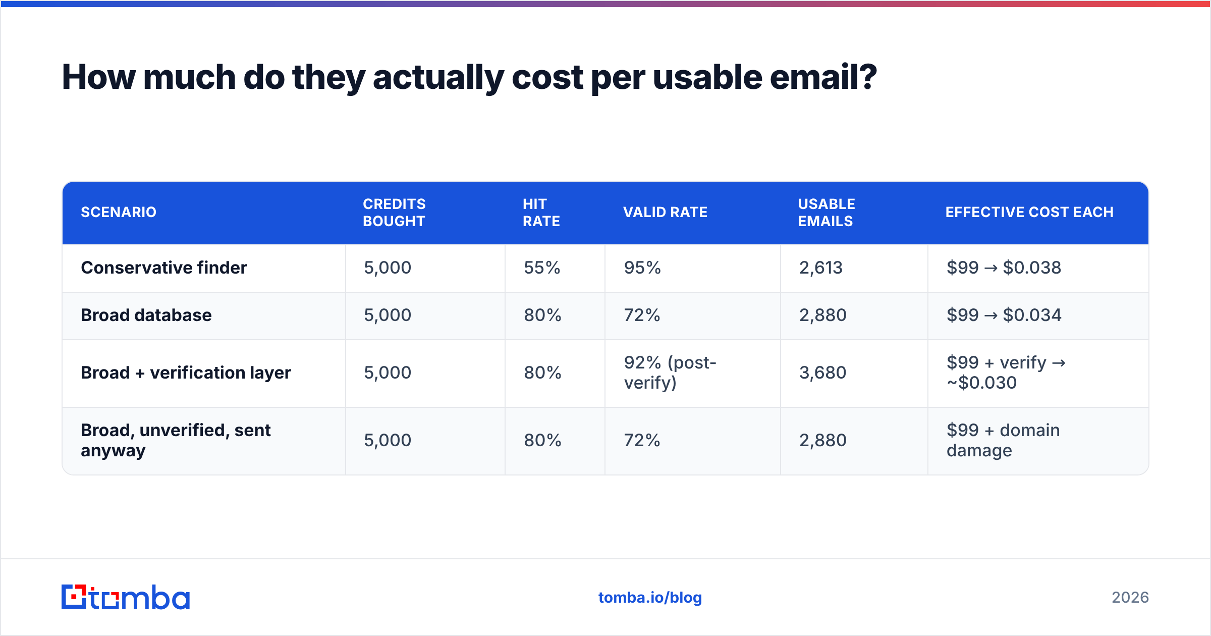Diagram: How much do they actually cost per usable email
