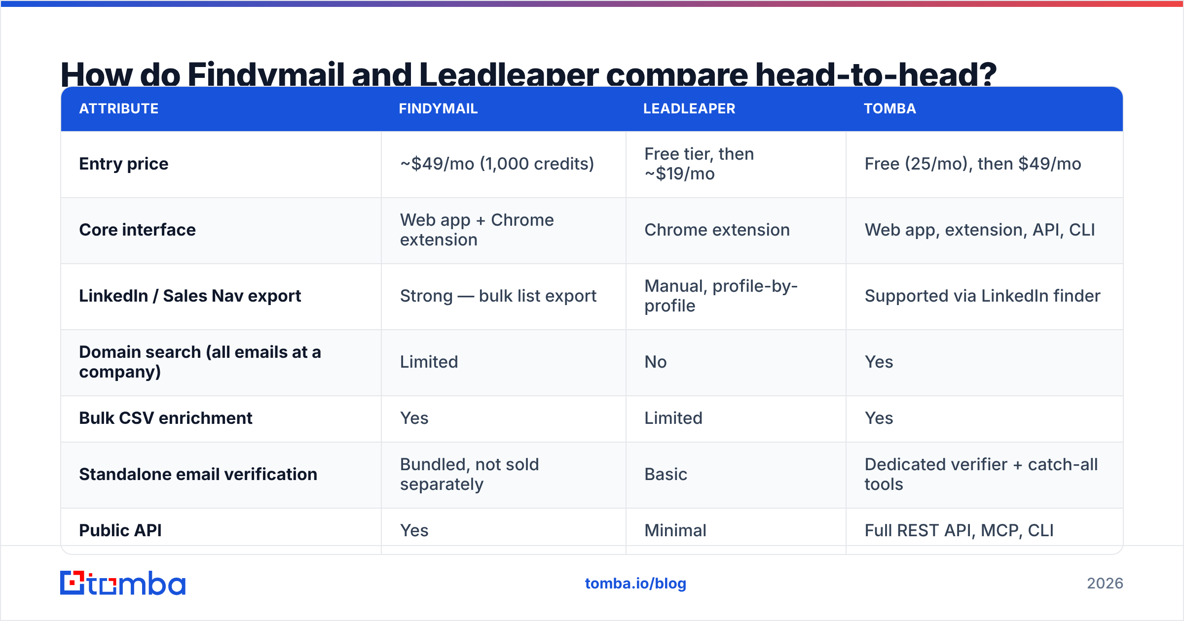 Diagram: How do Findymail and Leadleaper compare head-to-head
