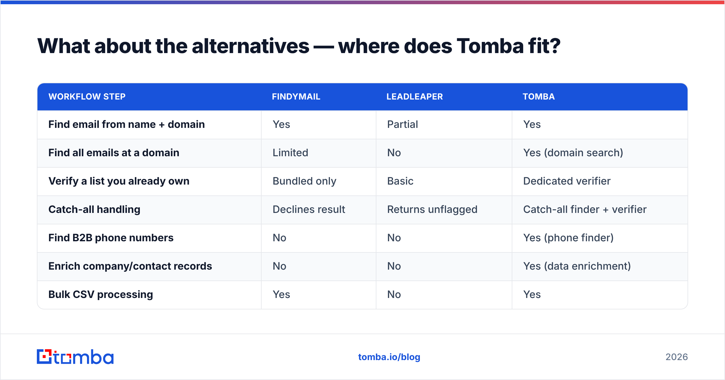 Diagram: What about the alternatives — where does Tomba fit
