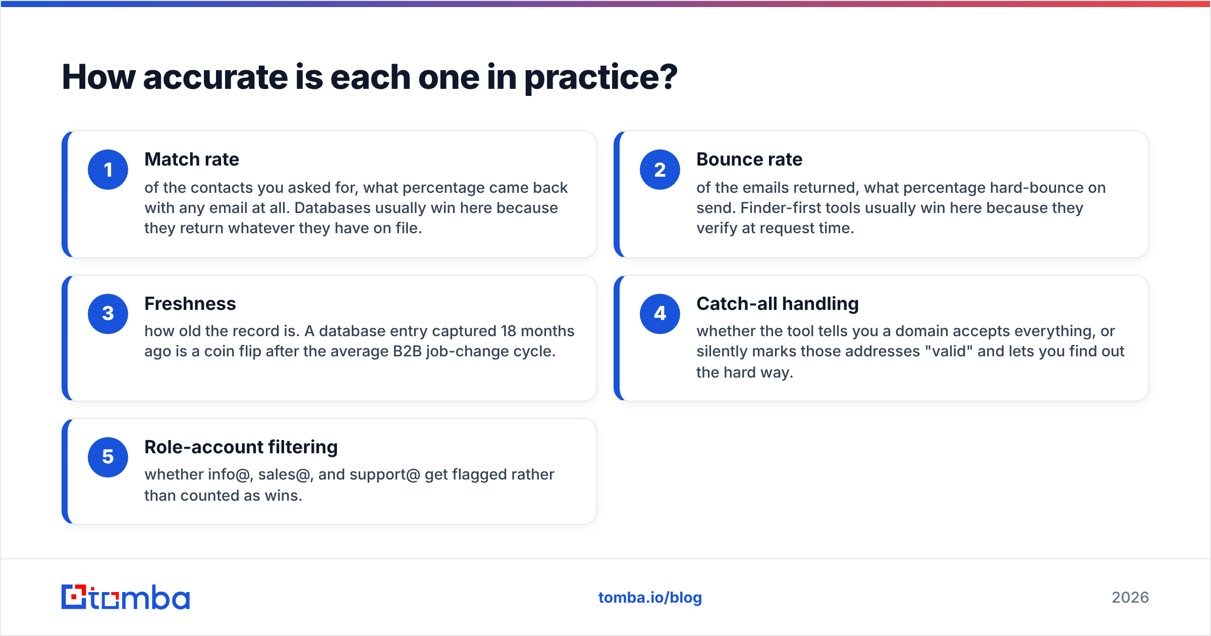 Diagram: How accurate is each one in practice