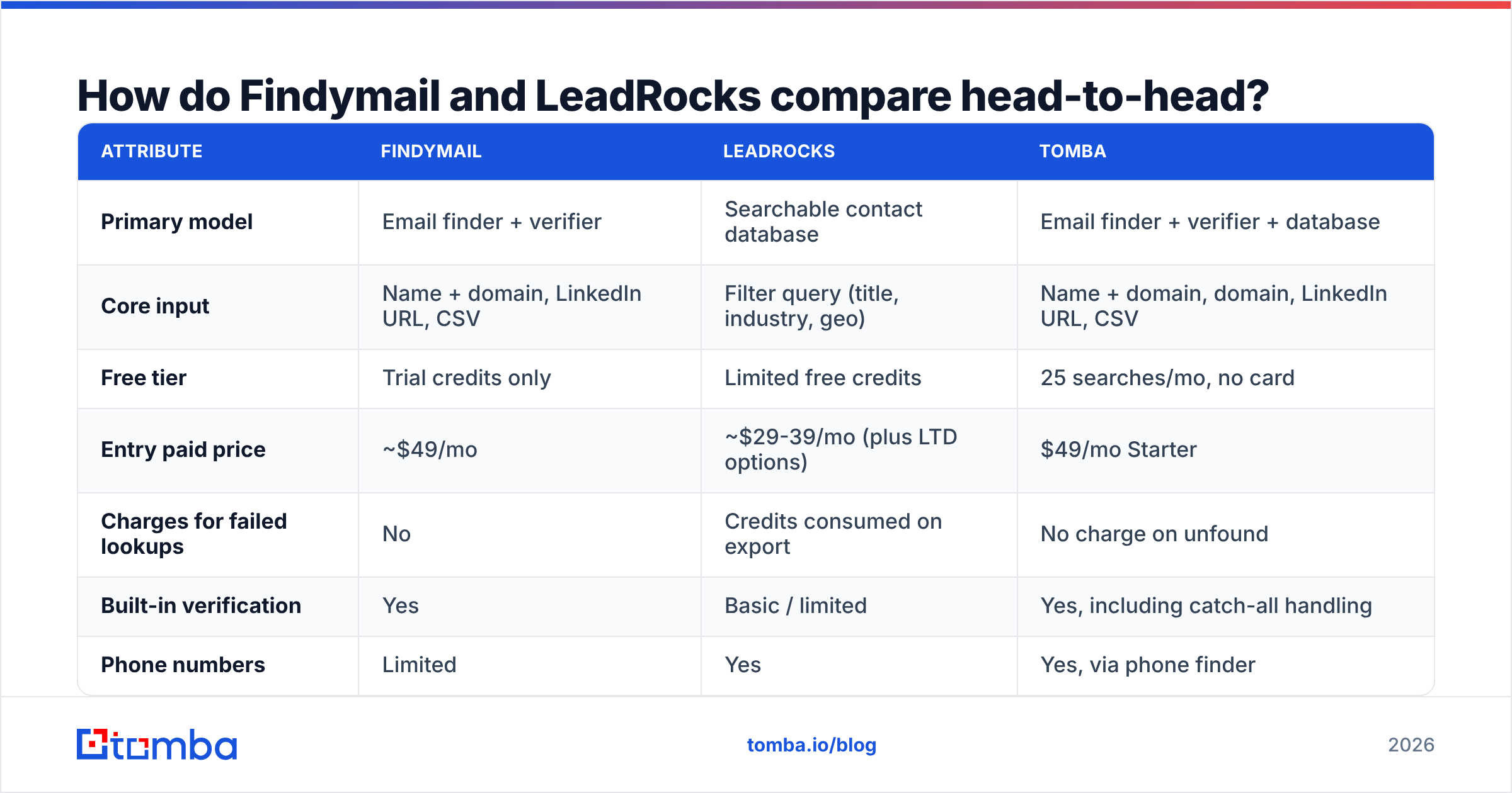 Diagram: How do Findymail and LeadRocks compare head-to-head
