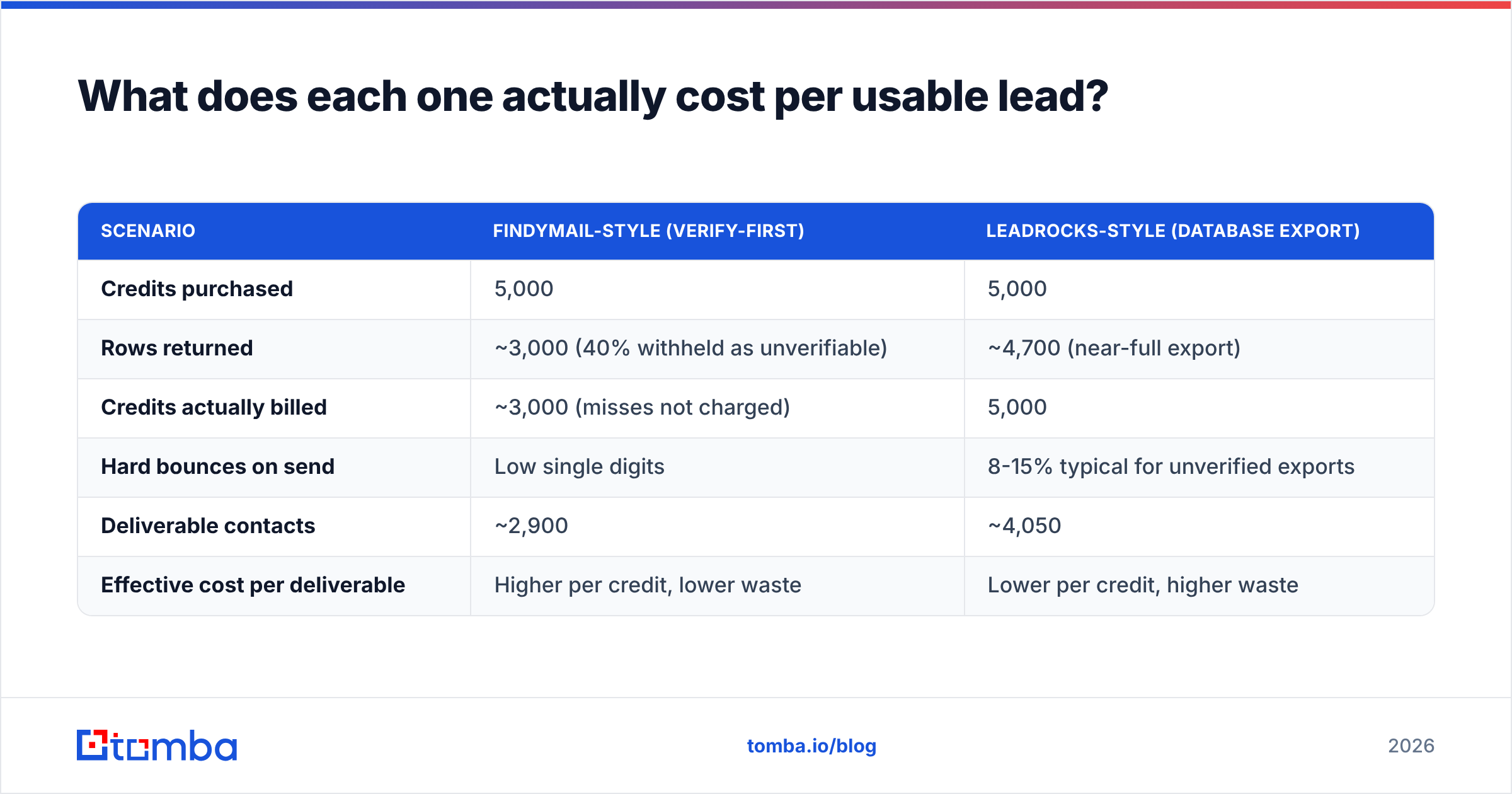 Diagram: What does each one actually cost per usable lead