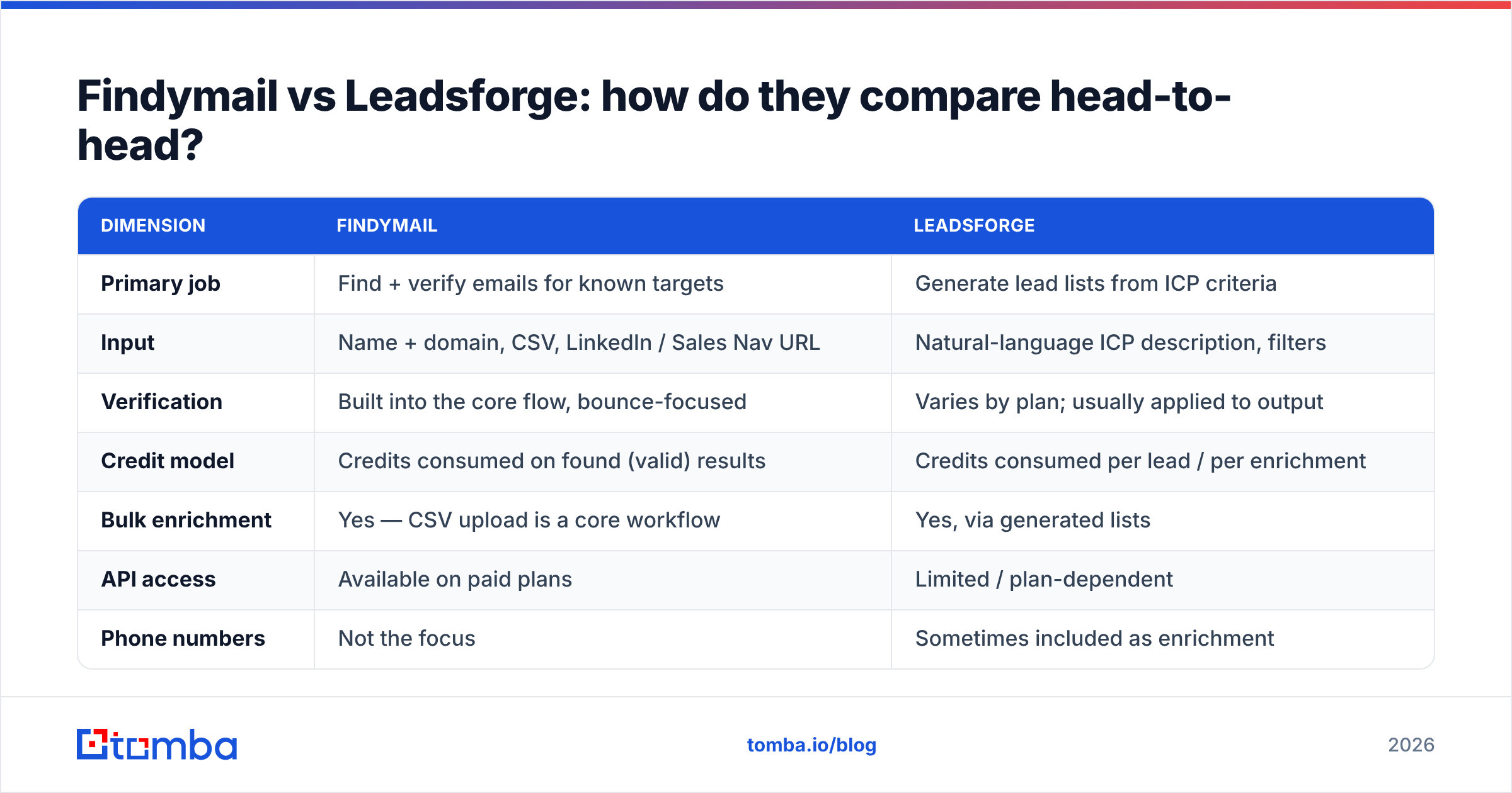 Diagram: Findymail vs Leadsforge: how do they compare head-to-head