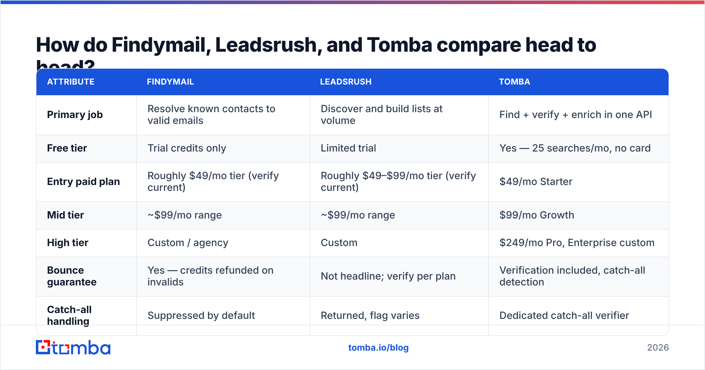 Diagram: Findymail vs Leadsrush and Tomba compared